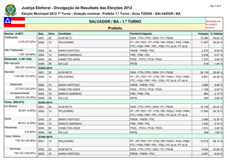 Pág. 4 de 6
                Justiça Eleitoral - Divulgação de Resultado das Eleições 2012
                Eleição Municipal 2012 1º Turno - Votação nominal - Prefeito 1.º Turno - Zona TODAS - SALVADOR / BA

                                                             SALVADOR / BA - 1.º TURNO                                                       Atualizado em
                                                                                                                                             07/10/2012
                                                                      Prefeito                                                               18:35:41

Seções (4.507)                Seq.   Núm.   Candidato                              Partido/Coligação                                    Votação % Válidos
Totalizadas                   0001   25     ACM NETO                               DEM - PTN / PPS / DEM / PV / PSDB                     15.384      45,84 %
            2.570 (57,02%)    0002   13     PELEGRINO                              PT - PP / PDT / PT / PTB / PR / PSDC / PHS / PMN /    11.507      34,29 %
                                                                                   PTC / PSB / PRP / PPL / PSD / PC do B / PT do B
Não Totalizadas               0003   15     MARIO KERTESZ                          PMDB - PMDB / PSC                                      2.879       8,58 %
            1.937 (42,98%)    0004   10     MÁRCIO MARINHO                         PRB - PRB / PSL                                        2.036       6,07 %
Eleitorado (1.881.544)        0005   50     HAMILTON ASSIS                         PSOL - PSTU / PCB / PSOL                               1.237       3,69 %
Não Apurado                   0006   28     DA LUZ                                 PRTB                                                    518        1,54 %
          805.257 (42,80%)    ZONA 0013
Apurado                       0001   25     ACM NETO                               DEM - PTN / PPS / DEM / PV / PSDB                     24.139      59,98 %
        1.076.287 (57,20%)    0002   13     PELEGRINO                              PT - PP / PDT / PT / PTB / PR / PSDC / PHS / PMN /     9.801      24,36 %
                                                                                   PTC / PSB / PRP / PPL / PSD / PC do B / PT do B
    Abstenção                 0003   15     MARIO KERTESZ                          PMDB - PMDB / PSC                                      3.889       9,66 %
          217.613 (20,22%)    0004   50     HAMILTON ASSIS                         PSOL - PSTU / PCB / PSOL                               1.189       2,95 %
    Comparecimento            0005   10     MÁRCIO MARINHO                         PRB - PRB / PSL                                         864        2,15 %
          858.674 (79,78%)    0006   28     DA LUZ                                 PRTB                                                    360        0,89 %
Votos (858.674)               ZONA 0014
em Branco                     0001   25     ACM NETO                               DEM - PTN / PPS / DEM / PV / PSDB                     15.156      45,05 %
            39.957 (4,65%)    0002   13     PELEGRINO                              PT - PP / PDT / PT / PTB / PR / PSDC / PHS / PMN /    11.500      34,18 %
                                                                                   PTC / PSB / PRP / PPL / PSD / PC do B / PT do B
Nulos                         0003   15     MARIO KERTESZ                          PMDB - PMDB / PSC                                      3.486      10,36 %
            80.614 (9,39%)    0004   10     MÁRCIO MARINHO                         PRB - PRB / PSL                                        1.932       5,74 %
Pendentes                     0005   50     HAMILTON ASSIS                         PSOL - PSTU / PCB / PSOL                               1.031       3,06 %
                  0 (0,00%)   0006   28     DA LUZ                                 PRTB                                                    538        1,60 %
Votos Válidos                 ZONA 0015
          738.103 (85,96%)    0001   13     PELEGRINO                              PT - PP / PDT / PT / PTB / PR / PSDC / PHS / PMN /    10.519      48,10 %
                                                                                   PTC / PSB / PRP / PPL / PSD / PC do B / PT do B
    Nominais                  0002   25     ACM NETO                               DEM - PTN / PPS / DEM / PV / PSDB                      6.684      30,56 %
        738.103 (100,00%)     0003   15     MARIO KERTESZ                          PMDB - PMDB / PSC                                      2.067       9,45 %
 