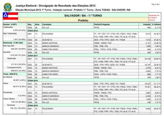 Pág. 5 de 6
                Justiça Eleitoral - Divulgação de Resultado das Eleições 2012
                Eleição Municipal 2012 1º Turno - Votação nominal - Prefeito 1.º Turno - Zona TODAS - SALVADOR / BA

                                                             SALVADOR / BA - 1.º TURNO                                                       Atualizado em
                                                                                                                                             07/10/2012
                                                                      Prefeito                                                               18:35:41

Seções (4.507)                Seq.   Núm.   Candidato                              Partido/Coligação                                    Votação % Válidos
Totalizadas                   0006   28     DA LUZ                                 PRTB                                                    465        2,13 %
            2.570 (57,02%)    ZONA 0016
Não Totalizadas               0001   13     PELEGRINO                              PT - PP / PDT / PT / PTB / PR / PSDC / PHS / PMN /     8.212      40,38 %
                                                                                   PTC / PSB / PRP / PPL / PSD / PC do B / PT do B
            1.937 (42,98%)    0002   25     ACM NETO                               DEM - PTN / PPS / DEM / PV / PSDB                      7.618      37,46 %
Eleitorado (1.881.544)        0003   15     MARIO KERTESZ                          PMDB - PMDB / PSC                                      2.147      10,56 %
Não Apurado                   0004   10     MÁRCIO MARINHO                         PRB - PRB / PSL                                        1.605       7,89 %
          805.257 (42,80%)    0005   50     HAMILTON ASSIS                         PSOL - PSTU / PCB / PSOL                                445        2,19 %
Apurado                       0006   28     DA LUZ                                 PRTB                                                    309        1,52 %
        1.076.287 (57,20%)    ZONA 0017
    Abstenção                 0001   13     PELEGRINO                              PT - PP / PDT / PT / PTB / PR / PSDC / PHS / PMN /    23.749      46,88 %
                                                                                   PTC / PSB / PRP / PPL / PSD / PC do B / PT do B
          217.613 (20,22%)    0002   25     ACM NETO                               DEM - PTN / PPS / DEM / PV / PSDB                     16.747      33,06 %
    Comparecimento            0003   15     MARIO KERTESZ                          PMDB - PMDB / PSC                                      4.578       9,04 %
          858.674 (79,78%)    0004   10     MÁRCIO MARINHO                         PRB - PRB / PSL                                        3.924       7,75 %
Votos (858.674)               0005   50     HAMILTON ASSIS                         PSOL - PSTU / PCB / PSOL                                866        1,71 %
em Branco                     0006   28     DA LUZ                                 PRTB                                                    790        1,56 %
            39.957 (4,65%)    ZONA 0018
Nulos                         0001   25     ACM NETO                               DEM - PTN / PPS / DEM / PV / PSDB                     16.427      41,17 %
            80.614 (9,39%)    0002   13     PELEGRINO                              PT - PP / PDT / PT / PTB / PR / PSDC / PHS / PMN /    15.351      38,48 %
                                                                                   PTC / PSB / PRP / PPL / PSD / PC do B / PT do B
Pendentes                     0003   15     MARIO KERTESZ                          PMDB - PMDB / PSC                                      3.867       9,69 %
                  0 (0,00%)   0004   10     MÁRCIO MARINHO                         PRB - PRB / PSL                                        2.450       6,14 %
Votos Válidos                 0005   50     HAMILTON ASSIS                         PSOL - PSTU / PCB / PSOL                               1.094       2,74 %
          738.103 (85,96%)    0006   28     DA LUZ                                 PRTB                                                    708        1,77 %
    Nominais                  ZONA 0019
        738.103 (100,00%)     0001   13     PELEGRINO                              PT - PP / PDT / PT / PTB / PR / PSDC / PHS / PMN /     9.935      45,24 %
                                                                                   PTC / PSB / PRP / PPL / PSD / PC do B / PT do B
 