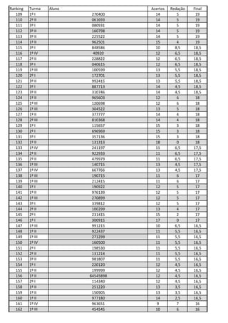 Ranking Turma Aluno Acertos Redação Final
109 1º I 270400 14 5 19
110 2º II 061693 14 5 19
111 3º I 080931 14 5 19
112 3º II 160798 14 5 19
113 3º II 225522 14 5 19
114 1º II 962501 15 4 19
115 3º I 848586 10 8,5 18,5
116 1º IV 40920 12 6,5 18,5
117 2º II 228822 12 6,5 18,5
118 3º I 040615 12 6,5 18,5
119 1º III 100599 13 5,5 18,5
120 2º I 172701 13 5,5 18,5
121 3º II 992415 13 5,5 18,5
122 3º I 887713 14 4,5 18,5
123 3º II 310746 14 4,5 18,5
124 1º II 965603 12 6 18
125 1º III 120698 12 6 18
126 1º III 304522 13 5 18
127 1º II 377777 14 4 18
128 2º III 810368 14 4 18
129 1º I 115657 15 3 18
130 2º I 696969 15 3 18
131 3º I 357136 15 3 18
132 1º II 131313 18 0 18
133 1º IV 241197 11 6,5 17,5
134 2º II 922933 11 6,5 17,5
135 2º II 479979 11 6,5 17,5
136 1º III 140715 13 4,5 17,5
137 1º IV 667766 13 4,5 17,5
138 1º III 190715 11 6 17
139 1º III 212415 11 6 17
140 1º I 190922 12 5 17
141 1º II 976139 12 5 17
142 1º III 270899 12 5 17
143 3º I 339812 12 5 17
144 2º II 100299 13 4 17
145 2º I 231415 15 2 17
146 1º I 300915 17 0 17
147 1º III 991215 10 6,5 16,5
148 1º II 922437 11 5,5 16,5
149 1º III 271299 11 5,5 16,5
150 1º IV 160500 11 5,5 16,5
151 2º I 198530 11 5,5 16,5
152 2º II 131214 11 5,5 16,5
153 3º II 981807 11 5,5 16,5
154 1º I 220120 12 4,5 16,5
155 1º II 199999 12 4,5 16,5
156 1º II 84545898 12 4,5 16,5
157 2º I 114340 12 4,5 16,5
158 1º II 251220 13 3,5 16,5
159 1º II 150905 13 3,5 16,5
160 1º II 977180 14 2,5 16,5
161 1º IV 963651 9 7 16
162 1º III 454545 10 6 16
 