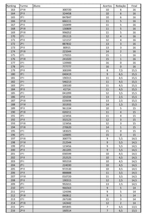 Ranking Turma Aluno Acertos Redação Final
163 1º III 300720 10 6 16
164 2º II 324458 10 6 16
165 3º I 847847 10 6 16
166 1º III 666111 11 5 16
167 2º II 150499 11 5 16
168 2º III 130809 11 5 16
169 2º III 996052 11 5 16
170 1º I 291113 12 4 16
171 2º II 121157 12 4 16
172 2º I 887832 13 3 16
173 2º II 80915 13 3 16
174 2º III 223344 14 2 16
175 1º I 179355 15 1 16
176 1º III 241020 15 1 16
177 1º I 120900 16 0 16
178 1º I 777777 16 0 16
179 2º II 300399 8 7,5 15,5
180 3º I 040419 9 6,5 15,5
181 1º I 190315 11 4,5 15,5
182 1º I 546213 11 4,5 15,5
183 2º I 100100 11 4,5 15,5
184 3º II 41714 11 4,5 15,5
185 2º I 041099 12 3,5 15,5
186 1º II 101034 13 2,5 15,5
187 2º III 020698 13 2,5 15,5
188 1º IV 331933 14 1,5 15,5
189 3º II 961334 10 5 15
190 2º III 020211 11 4 15
191 3º I 123456 11 4 15
192 1º II 332123 12 3 15
193 1º III 123456 12 3 15
194 1º III 270620 14 1 15
195 1º I 183025 15 0 15
196 1º I 120695 15 0 15
197 1º III 300773 9 5,5 14,5
198 1º IV 212544 9 5,5 14,5
199 2º II 123456 9 5,5 14,5
200 2º II 261205 9 5,5 14,5
201 1º I 030599 10 4,5 14,5
202 1º II 252525 10 4,5 14,5
203 2º I 995559 10 4,5 14,5
204 2º I 224030 10 4,5 14,5
205 3º II 972530 10 4,5 14,5
206 1º II 888888 11 3,5 14,5
207 1º IV 010720 11 3,5 14,5
208 2º II 190315 12 2,5 14,5
209 2º I 992655 13 1,5 14,5
210 1º I 966563 9 5 14
211 1º II 124396 9 5 14
212 2º III 060812 9 5 14
213 1º I 267100 11 3 14
214 2º III 142442 12 2 14
215 2º I 845845 7 6,5 13,5
216 2º II 160514 7 6,5 13,5
 