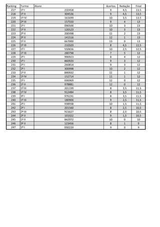 Ranking Turma Aluno Acertos Redação Final
217 1º I 232418 9 4,5 13,5
218 1º II 304536 9 4,5 13,5
219 1º IV 161699 10 3,5 13,5
220 2º III 157550 9 4 13
221 1º I 090500 10 3 13
222 1º II 120123 10 3 13
223 2º II 200398 11 2 13
224 3º II 141516 12 1 13
225 1º II 667000 13 0 13
226 1º III 210320 8 4,5 12,5
227 1º I 550656 10 2,5 12,5
228 1º III 280798 7 5 12
229 2º I 990923 8 4 12
230 1º I 860920 9 3 12
231 2º I 260814 9 3 12
232 2º I 300998 10 2 12
233 1º II 840932 11 1 12
234 1º IV 152714 11 1 12
235 1º I 696969 12 0 12
236 1º II 978881 12 0 12
237 1º III 201199 8 3,5 11,5
238 1º IV 912484 8 3,5 11,5
239 3º I 976191 8 3,5 11,5
240 1º III 180900 9 2,5 11,5
241 2º I 938938 10 1,5 11,5
242 2º I 201560 8 2,5 10,5
243 2º III 915627 8 2,5 10,5
244 2º II 101022 9 1,5 10,5
245 1º II 842972 10 0 10
246 3º II 123456 8 1 9
247 1º I 050220 9 0 9
 