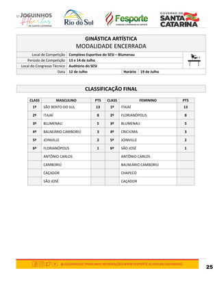 25
GINÁSTICA ARTÍSTICA
MODALIDADE ENCERRADA
Local de Competição Complexo Esportivo do SESI – Blumenau
Período de Competição 13 e 14 de Julho
Local do Congresso Técnico Auditório do SESI
Data 12 de Julho Horário 19 de Julho
CLASSIFICAÇÃO FINAL
CLASS MASCULINO PTS CLASS FEMININO PTS
1º SÃO BENTO DO SUL 13 1º ITAJAÍ 13
2º ITAJAÍ 8 2º FLORIANÓPOLIS 8
3º BLUMENAU 5 3º BLUMENAU 5
4º BALNEÁRIO CAMBORIÚ 3 4º CRICIÚMA 3
5º JOINVILLE 2 5º JOINVILLE 2
6º FLORIANÓPOLIS 1 6º SÃO JOSÉ 1
ANTÔNIO CARLOS ANTÔNIO CARLOS
CAMBORIÚ BALNEÁRIO CAMBORIÚ
CAÇADOR CHAPECÓ
SÃO JOSÉ CAÇADOR
 