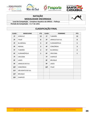35
NATAÇÃO
MODALIDADE ENCERRADA
Local de Competição Complexo Aquático da UNISUL – Palhoça
Período de Competição 6 e 7 de Julho
CLASSIFICAÇÃO FINAL
CLASS MASCULINO PTS CLASS FEMININO PTS
1º JOINVILLE 13 1º TUBARÃO 13
2º ITAJAÍ 8 2º JARAGUÁ DO SUL 8
3º BLUMENAU 5 3º FLORIANÓPOLIS 5
4º INDAIAL 3 4º CONCÓRDIA 3
5º TUBARÃO 2 5º BLUMENAU 2
6º FLORIANÓPOLIS 1 6º CRICIÚMA 1
7º CRICIÚMA 7º CHAPECÓ
8º LAGES 8º BRUSQUE
9º JARAGUÁ DO SUL 9º LAGES
10º CONCÓRDIA 10º ITAJAÍ
11º SÃO BENTO DO SUL
12º BRUSQUE
13º CHAPECÓ
 