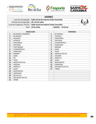 49
XADREZ
Local de Competição Salão Social do Esporte Clube Concórdia
Período de Competição 20 a 25 de Julho
Local do Congresso Técnico Salão Social do Esporte Clube Concórdia
Data 19 de Julho Horário 16 Horas
MASCULINO FEMININO
1 BALNEÁRIO CAMBORIÚ 1 BLUMENAU
2 BLUMENAU 2 CHAPECÓ
3 CAÇADOR 3 CONCÓRDIA
4 CHAPECÓ 4 CRICIÚMA
5 CONCÓRDIA 5 FLORIANÓPOLIS
6 CRICIÚMA 6 FRAIBURGO
7 CURITIBANOS 7 IBIRAMA
8 FLORIANÓPOLIS 8 IÇARA
9 FRAIBURGO 9 ITAJAÍ
10 IBIRAMA 10 JARAGUÁ DO SUL
11 IÇARA 11 JOAÇABA
12 ITÁ 12 JOINVILLE
13 ITAJAÍ 13 LAGES
14 JARAGUÁ DO SUL 14 NAVEGANTES
15 JOAÇABA 15 POMERODE
16 JOINVILLE 16 SÃO BENTO DO SUL
17 LAGES 17 TIMBÓ
18 NAVEGANTES
19 POMERODE
20 RIO DO SUL
21 SÃO BENTO DO SUL
22 TIMBÓ
 