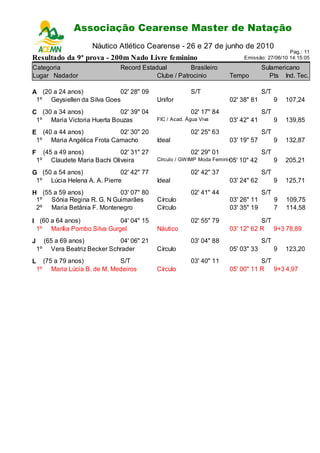 Associação Cearense Master de Natação
                          Campeonato Cearense de Piscina Longa
                      Náutico Atlético Cearense - 26 e 27 de junho de 2010
                                                                                                  Pag.: 11
Resultado da 9ª prova - 200m Nado Livre feminino                                Emissão: 27/06/10 14:15:05

Categoria                      Record Estadual         Brasileiro                       Sulamericano
Lugar Nadador                              Clube / Patrocinio           Tempo             Pts Ind. Tec.

A (20 a 24 anos)            02' 28" 09                   S/T                            S/T
 1º Geysiellen da Silva Goes                Unifor                      02' 38" 81            9   107,24
C (30 a 34 anos)            02' 39" 04                   02' 17" 84                     S/T
 1º Maria Victoria Huerta Bouzas            FIC / Acad. Água Viva       03' 42" 41            9   139,85
E (40 a 44 anos)           02' 30" 20                    02' 25" 63                     S/T
 1º Maria Angélica Frota Camacho            Ideal                       03' 19" 57            9   132,87
F     (45 a 49 anos)           02' 31" 27                02' 29" 01                     S/T
    1º Claudete Maria Bachi Oliveira        Círculo / GW IMP Moda Femini na
                                                                         05'   10" 42         9   205,21
G (50 a 54 anos)             02' 42" 77                  02' 42" 37                     S/T
 1º Lúcia Helena A. A. Pierre               Ideal                       03' 24" 62            9   125,71
H (55 a 59 anos)           03' 07" 80                    02' 41" 44                     S/T
 1º Sônia Regina R. G. N Guimarães          Círculo                     03' 26" 11            9   109,75
 2º Maria Betânia F. Montenegro             Círculo                     03' 35" 19            7   114,58

I (60 a 64 anos)            04' 04" 15                   02' 55" 79                S/T
 1º Marília Pombo Silva Gurgel              Náutico                     03' 12" 62 R 9+3 78,89
J     (65 a 69 anos)          04' 06" 21                 03' 04" 88                     S/T
    1º Vera Beatriz Becker Schrader         Círculo                     05' 03" 33            9   123,20
L     (75 a 79 anos)          S/T                        03' 40" 11                S/T
    1º Maria Lúcia B. de M. Medeiros        Círculo                     05' 00" 11 R 9+3 4,97
 