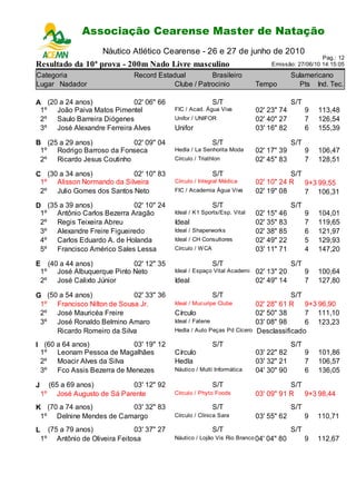 Associação Cearense Master de Natação
                          Campeonato Cearense de Piscina Longa
                      Náutico Atlético Cearense - 26 e 27 de junho de 2010
                                                                                                     Pag.: 12
Resultado da 10ª prova - 200m Nado Livre masculino                                 Emissão: 27/06/10 14:15:05

Categoria                       Record Estadual         Brasileiro                         Sulamericano
Lugar Nadador                               Clube / Patrocinio              Tempo            Pts Ind. Tec.

A (20 a 24 anos)            02' 06" 66                        S/T                          S/T
 1º João Paiva Matos Pimentel                FIC / Acad. Água Viva          02' 23" 74           9   113,48
 2º Saulo Barreira Diógenes                  Unifor / UNIFOR                02' 40" 27           7   126,54
 3º José Alexandre Ferreira Alves            Unifor                         03' 16" 82           6   155,39

B (25 a 29 anos)           02' 09" 04                         S/T                          S/T
 1º Rodrigo Barroso da Fonseca               Hedla / La Senhorita Moda      02' 17" 39           9   106,47
 2º Ricardo Jesus Coutinho                   Círculo / Triathlon            02' 45" 83           7   128,51

C (30 a 34 anos)           02' 10" 83                         S/T                      S/T
 1º Alisson Normando da Silveira             Círculo / Integral Médica      02' 10" 24 R   9+3 99,55
 2º Julio Gomes dos Santos Neto              FIC / Academia Água Viva       02' 19" 08     7 106,31
D (35 a 39 anos)            02' 10" 24                        S/T                          S/T
 1º Antônio Carlos Bezerra Aragão            Ideal / K1 Sports/Esp. Vital   02' 15" 46           9   104,01
 2º Regis Teixeira Abreu                     Ideal                          02' 35" 83           7   119,65
 3º Alexandre Freire Figueiredo              Ideal / Shaperworks            02' 38" 85           6   121,97
 4º Carlos Eduardo A. de Holanda             Ideal / CH Consultores         02' 49" 22           5   129,93
 5º Francisco Américo Sales Lessa            Círculo / W CA                 03' 11" 71           4   147,20

E (40 a 44 anos)           02' 12" 35                         S/T                          S/T
 1º José Albuquerque Pinto Neto              Ideal / Espaço Vital Academi   02' 13" 20           9   100,64
 2º José Calixto Júnior                      Ideal                          02' 49" 14           7   127,80

G (50 a 54 anos)            02' 33" 36                        S/T                      S/T
 1º Francisco Nilton de Sousa Jr.            Ideal / Mucuripe Clube         02' 28" 61 R   9+3 96,90
 2º José Mauricéa Freire                     Círculo                        02' 50" 38     7 111,10
 3º José Ronaldo Belmino Amaro               Ideal / Fatene                 03' 08" 98     6 123,23
     Ricardo Romeiro da Silva                Hedla / Auto Peças Pd Cícero   Desclassificado
I (60 a 64 anos)          03' 19" 12                          S/T                          S/T
 1º Leonam Pessoa de Magalhães               Círculo                        03' 22" 82           9   101,86
 2º Moacir Alves da Silva                    Hedla                          03' 32" 21           7   106,57
 3º Fco Assis Bezerra de Menezes             Náutico / Multi Informática    04' 30" 90           6   136,05

J     (65 a 69 anos)         03' 12" 92                       S/T                      S/T
    1º José Augusto de Sá Parente            Círculo / Phyto Foods          03' 09" 91 R 9+3 98,44
K (70 a 74 anos)         03' 32" 83                           S/T                          S/T
 1º Delnine Mendes de Camargo                Círculo / Clínica Sara         03' 55" 62           9   110,71
L     (75 a 79 anos)            03' 37" 27                    S/T                          S/T
    1º Antônio de Oliveira Feitosa           Náutico / Lojão Vis Rio Branco 04'   04" 80         9   112,67
 