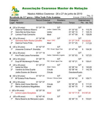 Associação Cearense Master de Natação
                              Campeonato Cearense de Piscina Longa
                          Náutico Atlético Cearense - 26 e 27 de junho de 2010
                                                                                                      Pag.: 13
Resultado da 11ª prova - 100m Nado Peito feminino                                   Emissão: 27/06/10 14:15:05

Categoria                           Record Estadual         Brasileiro                      Sulamericano
Lugar Nadador                                   Clube / Patrocinio             Tempo          Pts Ind. Tec.

A (20 a 24 anos)            01' 24" 78                            S/T                       S/T
 1º Sabrina Florêncio Ribeiro                     Unifor / Salete Ltda         01' 33" 92         9   110,78
 2º Geisi Bel da Silva Goes                       Unifor                       01' 46" 10         7   125,15
 3º Larissa Frota Camacho                         Ideal                        01' 47" 58         6   126,89

B (25 a 29 anos)         01' 34" 66                               S/T                     S/T
 1º Germana Asfor Rocha Carvalho                  Ideal / SNC                  01' 27" 74 R   9+3 92,69
 2º Sabrina Freire Pinto                          Ideal                        01' 51" 25     7 117,53
C (30 a 34 anos)            01' 42" 97                            S/T                       S/T
 1º Joseanne Cristina P. Brandão                  FIC / Acad. Água Viva        01' 47" 40         9   104,30
D (35 a 39 anos)          01' 31" 18                              S/T                       S/T
 1º Ana Paula Lessa Fernandes                     Hedla / Gabriella Lingerie   01' 55" 83         9   127,03
E (40 a 44 anos)          01' 26" 70                              S/T                       S/T
 1º Suzy Mª Montenegro Pontes                     FIC / Acad. água Viva        02' 18" 21         9   159,41
F        (45 a 49 anos)              01' 29" 97                   S/T                     S/T
    1º      Isabel da Silva                       Ideal / Inace                02' 06" 54     9       140,65
    2º      Vandira da Silva Duarte               Círculo                      02' 08" 46     7       142,78
            Joélia Soares de Oliveira             Círculo                      Desclassificado
G (50 a 54 anos)            01' 53" 41                            S/T                       S/T
 1º Mª Ednéia Pinto Pereira                       Círculo / Clinica Sara       02' 04" 42         9   109,71
H (55 a 59 anos)           01' 54" 97                             S/T                       S/T
 1º Maria José Veras Marinho                      Círculo                      02' 08" 20         9   111,51
 2º Maria Auxiliadora Magalhães                   Ideal                        02' 46" 70         7   144,99

I (60 a 64 anos)           02' 20" 50                             S/T                     S/T
 1º Lenice Lopes Gonçalves                        Ideal                        02' 16" 71 R 9+3 97,30
J     (65 a 69 anos)         02' 40" 40                           S/T                       S/T
    1º Maria Bezerra de Menezes Lopes             Círculo                      02' 46" 19         9   103,61
 
