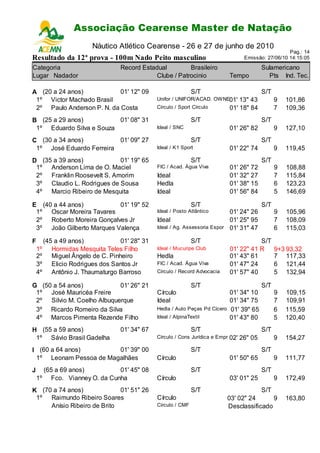 Associação Cearense Master de Natação
                          Campeonato Cearense de Piscina Longa
                      Náutico Atlético Cearense - 26 e 27 de junho de 2010
                                                                                                    Pag.: 14
Resultado da 12ª prova - 100m Nado Peito masculino                                Emissão: 27/06/10 14:15:05

Categoria                      Record Estadual         Brasileiro                         Sulamericano
Lugar Nadador                              Clube / Patrocinio                Tempo          Pts Ind. Tec.

A (20 a 24 anos)            01' 12" 09                      S/T                           S/T
 1º Victor Machado Brasil                   Unifor / UNIFOR/ACAD. OW NE01'
                                                                       R         13" 43         9   101,86
 2º Paulo Anderson P. N. da Costa           Círculo / Sport Círculo          01' 18" 84         7   109,36
B (25 a 29 anos)          01' 08" 31                        S/T                           S/T
 1º Eduardo Silva e Souza                   Ideal / SNC                      01' 26" 82         9   127,10
C (30 a 34 anos)          01' 09" 27                        S/T                           S/T
 1º José Eduardo Ferreira                   Ideal / K1 Sport                 01' 22" 74         9   119,45
D (35 a 39 anos)            01' 19" 65                      S/T                           S/T
 1º Anderson Lima de O. Maciel              FIC / Acad. Água Viva            01' 26" 72         9   108,88
 2º Franklin Roosevelt S. Amorim            Ideal                            01' 32" 27         7   115,84
 3º Claudio L. Rodrigues de Sousa           Hedla                            01' 38" 15         6   123,23
 4º Marcio Ribeiro de Mesquita              Ideal                            01' 56" 84         5   146,69

E (40 a 44 anos)           01' 19" 52                       S/T                           S/T
 1º Oscar Moreira Tavares                   Ideal / Posto Atlântico          01' 24" 26         9   105,96
 2º Roberto Moreira Gonçalves Jr            Ideal                            01' 25" 95         7   108,09
 3º João Gilberto Marques Valença           Ideal / Ag. Assessoria Espor     01' 31" 47         6   115,03

F     (45 a 49 anos)           01' 28" 31                   S/T                         S/T
    1º Hormidas Mesquita Teles Filho        Ideal / Mucuripe Club            01' 22" 41 R       9+3 93,32
    2º Miguel Ângelo de C. Pinheiro         Hedla                            01' 43" 61         7 117,33
    3º Elicio Rodrigues dos Santos Jr       FIC / Acad. Água Viva            01' 47" 24         6 121,44
    4º Antônio J. Thaumaturgo Barroso       Círculo / Record Advocacia       01' 57" 40         5 132,94

G (50 a 54 anos)            01' 26" 21                      S/T                           S/T
 1º José Mauricéa Freire                    Círculo                          01' 34" 10         9   109,15
 2º Silvio M. Coelho Albuquerque            Ideal                            01' 34" 75         7   109,91
 3º Ricardo Romeiro da Silva                Hedla / Auto Peças Pd Cícero     01' 39" 65         6   115,59
 4º Marcos Pimenta Rezende Filho            Ideal / AlpinaTextil             01' 43" 80         5   120,40
H (55 a 59 anos)               01' 34" 67                   S/T                           S/T
 1º Sávio Brasil Gadelha                    Círculo / Cons Jurídica e Empr   02' 26" 05         9   154,27
I (60 a 64 anos)        01' 39" 00                          S/T                           S/T
 1º Leonam Pessoa de Magalhães              Círculo                          01' 50" 65         9   111,77
J     (65 a 69 anos)         01' 45" 08                     S/T                           S/T
    1º Fco. Vianney O. da Cunha             Círculo                          03' 01" 25         9   172,49
K (70 a 74 anos)             01' 51" 26                     S/T                           S/T
 1º Raimundo Ribeiro Soares                 Círculo                        03' 02" 24      9        163,80
     Anísio Ribeiro de Brito                Círculo / CMF                  Desclassificado
 