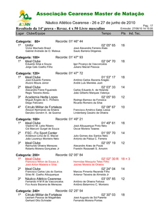 Associação Cearense Master de Natação
                           Campeonato Cearense de Piscina Longa
                       Náutico Atlético Cearense - 26 e 27 de junho de 2010
                                                                                                  Pag.: 17
Resultado da 14ª prova - Revaz. 4 x 50 Livre masculino                          Emissão: 27/06/10 14:15:05

Lugar Clube/Equipe                                                 Tempo        Pts   Ind. Tec.

Categoria: 80+                  Recorde: 01' 46" 44
 1º Unifor                                                         02' 05" 65   18
      Victor Machado Brasil                 José Alexandre Ferreira Alves
      Gabriel Andrade de O. Mateus          Saulo Barreira Diógenes

Categoria: 100+                 Recorde: 01' 47" 93
 1º Ideal Clube                                                    02' 04" 70   18
      Eduardo Silva e Souza                 Igor Picanço de Vasconcelos
      Jorge Cals Coelho Filho               Juliano Maciel Pessoa

Categoria: 120+                 Recorde: 01' 47" 72
 1º Ideal Clube                                                    01' 53" 17   18
      José Eduardo Ferreira                 Antônio Carlos Bezerra Aragão
      Aluízio Moura Júnior                  André Luís Meireles Justi
 2º   Ideal Clube                                                  02' 03" 33   14
      Alexandre Freire Figueiredo           Carlos Eduardo A. de Holanda
      Regis Teixeira Abreu                  João Gilberto Marques Valença
 3º   Academia Hedla Lopes                                         02' 05" 93   12
      Miguel Ângelo de C. Pinheiro          Rodrigo Barroso da Fonseca
      Diego Feliciano                       Ricardo Romeiro da Silva
 4º   Círculo Militar de Fortaleza                                 02' 08" 67   10
      Alisson Normando da Silveira          Francisco Américo Sales Lessa
      Danúbio Gondim A. de Queiroz          Lindenberg Cesário de Oliveira

Categoria: 160+                 Recorde: 01' 49" 21
 1º Ideal Clube                                                    01' 49" 61   18
      Vladimir M. Leite Ribeiro             José Albuquerque Pinto Neto
      Cid Marconi Gurgel de Souza           Oscar Moreira Tavares
 2º   FSC - Fic Sport Center                                       01' 55" 70   14
      Anderson Lima de O. Maciel            Julio Gomes dos Santos Neto
      João Lourenço Monteiro Neto           Antonio de Pádua C. Ferreira
 3º   Ideal Clube                                                  02' 05" 19   12
      Raimundo Oliveira Menezes             Alexandre Alves de Paula
      Roberto Moreira Gonçalves Jr          Franklin Roosevelt S. Amorim

Categoria: 200+                 Recorde: 02' 05" 84
 1º Ideal Clube                                                    02' 02" 30 R 18 + 3
      Francisco Nilton de Sousa Jr.         Hormidas Mesquita Teles Filho
      José Airton Madeira e Silva           Josires Moreira de Oliveira
 2º   Ideal Clube                                                  02' 24" 04   14
      Francisco Carlos Léo do Santos        Marcos Pimenta Rezende Filho
      Silvio M. Coelho Albuquerque          Antenor Teixeira de Almeida Jr
 3º   Náutico Atlético Cearense                                    03' 05" 85   12
      Fernando H M R de Vasconcelos         Antônio de Oliveira Feitosa
      Fco Assis Bezerra de Menezes          Antônio Belarmino C. Monteiro

Categoria: 240+             Recorde: 02' 25" 54
 1º Círculo Militar de Fortaleza                                   02' 30" 03   18
      Leonam Pessoa de Magalhães            José Augusto de Sá Parente
      Gerhard Otto Schrader                 Fernando Moreira Pontes
 