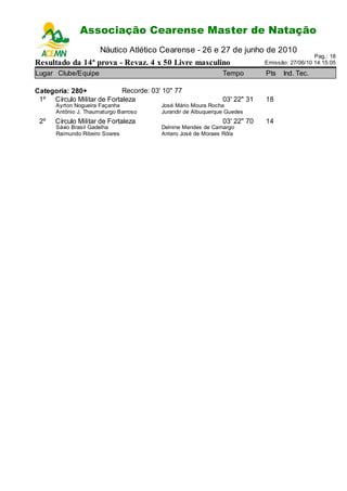 Associação Cearense Master de Natação
                          Campeonato Cearense de Piscina Longa
                      Náutico Atlético Cearense - 26 e 27 de junho de 2010
                                                                                             Pag.: 18
Resultado da 14ª prova - Revaz. 4 x 50 Livre masculino                     Emissão: 27/06/10 14:15:05

Lugar Clube/Equipe                                            Tempo        Pts   Ind. Tec.

Categoria: 280+             Recorde: 03' 10" 77
 1º Círculo Militar de Fortaleza                              03' 22" 31   18
      Ayrton Nogueira Façanha           José Mário Moura Rocha
      Antônio J. Thaumaturgo Barroso    Jurandir de Albuquerque Guedes
 2º   Círculo Militar de Fortaleza                            03' 22" 70   14
      Sávio Brasil Gadelha              Delnine Mendes de Camargo
      Raimundo Ribeiro Soares           Antero José de Moraes Rôla
 