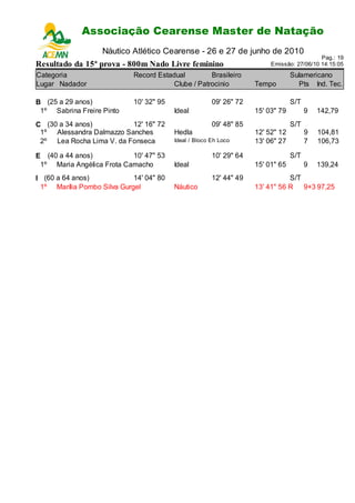 Associação Cearense Master de Natação
                       Campeonato Cearense de Piscina Longa
                   Náutico Atlético Cearense - 26 e 27 de junho de 2010
                                                                                           Pag.: 19
Resultado da 15ª prova - 800m Nado Livre feminino                        Emissão: 27/06/10 14:15:05

Categoria                   Record Estadual         Brasileiro                   Sulamericano
Lugar Nadador                           Clube / Patrocinio          Tempo          Pts Ind. Tec.

B (25 a 29 anos)            10' 32" 95                 09' 26" 72                S/T
 1º Sabrina Freire Pinto                 Ideal                      15' 03" 79         9   142,79
C (30 a 34 anos)          12' 16" 72                   09' 48" 85                S/T
 1º Alessandra Dalmazzo Sanches          Hedla                      12' 52" 12         9   104,81
 2º Lea Rocha Lima V. da Fonseca         Ideal / Bloco Eh Loco      13' 06" 27         7   106,73

E (40 a 44 anos)           10' 47" 53                  10' 29" 64                S/T
 1º Maria Angélica Frota Camacho         Ideal                      15' 01" 65         9   139,24
I (60 a 64 anos)            14' 04" 80                 12' 44" 49              S/T
 1º Marília Pombo Silva Gurgel           Náutico                    13' 41" 56 R 9+3 97,25
 