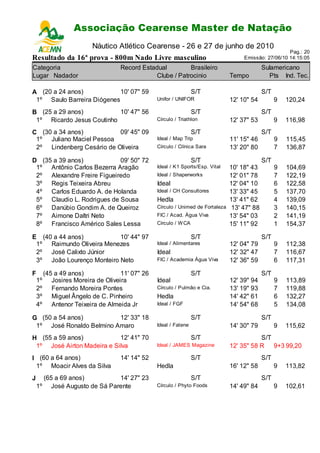 Associação Cearense Master de Natação
                              Campeonato Cearense de Piscina Longa
                          Náutico Atlético Cearense - 26 e 27 de junho de 2010
                                                                                                         Pag.: 20
Resultado da 16ª prova - 800m Nado Livre masculino                                     Emissão: 27/06/10 14:15:05

Categoria                           Record Estadual         Brasileiro                          Sulamericano
Lugar Nadador                                   Clube / Patrocinio                Tempo           Pts Ind. Tec.

A (20 a 24 anos)            10' 07" 59                             S/T                          S/T
 1º Saulo Barreira Diógenes                       Unifor / UNIFOR                 12' 10" 54          9   120,24
B (25 a 29 anos)           10' 47" 56                              S/T                          S/T
 1º Ricardo Jesus Coutinho                        Círculo / Triathlon             12' 37" 53          9   116,98
C (30 a 34 anos)           09' 45" 09                              S/T                          S/T
 1º Juliano Maciel Pessoa                         Ideal / Map Trip                11' 15" 46          9   115,45
 2º Lindenberg Cesário de Oliveira                Círculo / Clínica Sara          13' 20" 80          7   136,87

D (35 a 39 anos)            09' 50" 72                             S/T                          S/T
 1º Antônio Carlos Bezerra Aragão                 Ideal / K1 Sports/Esp. Vital    10' 18" 43          9   104,69
 2º Alexandre Freire Figueiredo                   Ideal / Shaperworks             12' 01" 78          7   122,19
 3º Regis Teixeira Abreu                          Ideal                           12' 04" 10          6   122,58
 4º Carlos Eduardo A. de Holanda                  Ideal / CH Consultores          13' 33" 45          5   137,70
 5º Claudio L. Rodrigues de Sousa                 Hedla                           13' 41" 62          4   139,09
 6º Danúbio Gondim A. de Queiroz                  Círculo / Unimed de Fortaleza    13' 47" 88         3   140,15
 7º Aimone Daltri Neto                            FIC / Acad. Água Viva           13' 54" 03          2   141,19
 8º Francisco Américo Sales Lessa                 Círculo / W CA                  15' 11" 92          1   154,37

E (40 a 44 anos)           10' 44" 97                              S/T                          S/T
 1º Raimundo Oliveira Menezes                     Ideal / Alimentares             12' 04" 79          9   112,38
 2º José Calixto Júnior                           Ideal                           12' 32" 47          7   116,67
 3º João Lourenço Monteiro Neto                   FIC / Academia Água Viva        12' 36" 59          6   117,31

F        (45 a 49 anos)              11' 07" 26                    S/T                          S/T
    1º      Josires Moreira de Oliveira           Ideal                           12' 39" 94          9   113,89
    2º      Fernando Moreira Pontes               Círculo / Pulmão e Cia.         13' 19" 93          7   119,88
    3º      Miguel Ângelo de C. Pinheiro          Hedla                           14' 42" 61          6   132,27
    4º      Antenor Teixeira de Almeida Jr        Ideal / FGF                     14' 54" 68          5   134,08

G (50 a 54 anos)          12' 33" 18                               S/T                          S/T
 1º José Ronaldo Belmino Amaro                    Ideal / Fatene                  14' 30" 79          9   115,62
H (55 a 59 anos)            12' 41" 70                             S/T                       S/T
 1º José Airton Madeira e Silva                   Ideal / JAMES Magazine          12' 35" 58 R 9+3 99,20
I (60 a 64 anos)                    14' 14" 52                     S/T                          S/T
 1º Moacir Alves da Silva                         Hedla                           16' 12" 58          9   113,82
J     (65 a 69 anos)         14' 27" 23                            S/T                          S/T
    1º José Augusto de Sá Parente                 Círculo / Phyto Foods           14' 49" 84          9   102,61
 