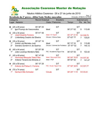 Associação Cearense Master de Natação
                          Campeonato Cearense de Piscina Longa
                      Náutico Atlético Cearense - 26 e 27 de junho de 2010
                                                                                                    Pag.: 3
Resultado da 2ª prova - 400m Nado Medley masculino                               Emissão: 27/06/10 14:15:05

Categoria                      Record Estadual         Brasileiro                         Sulamericano
Lugar Nadador                              Clube / Patrocinio               Tempo           Pts Ind. Tec.

B (25 a 29 anos)           05' 36" 25                      S/T                            S/T
 1º Igor Picanço de Vasconcelos             Ideal                           06' 21" 62          9   113,49
C (30 a 34 anos)           05' 41" 48                      S/T                         S/T
 1º José Eduardo Ferreira                   Ideal / K1 Sport                05' 37" 21 R   9+3 98,75
 2º Lindenberg Cesário de Oliveira          Círculo / Clínica Sara          07' 43" 77     7 135,81
D (35 a 39 anos)             05' 22" 16                    S/T                            S/T
 1º André Luís Meireles Justi               Ideal                           06' 13" 33          9   115,88
 2º Danúbio Gondim A. de Queiroz            Círculo / Unimed de Fortaleza    07' 47" 52         7   145,12

E (40 a 44 anos)           05' 29" 88                      S/T                            S/T
 1º João Lourenço Monteiro Neto             FIC / Academia Água Viva        06' 43" 83          9   122,42
F     (45 a 49 anos)           06' 14" 66                  S/T                         S/T
    1º Hormidas Mesquita Teles Filho        Ideal / Mucuripe Club           06' 04" 76 R   9+3 97,36
    2º Antenor Teixeira de Almeida Jr       Ideal / FGF                     08' 50" 02     7 141,47
H (55 a 59 anos)           08' 10" 29                      S/T                         S/T
 1º Antonio de Pádua C. Ferreira            FIC / Acad. Água Viva           07' 59" 38 R 9+3 97,77
K (70 a 74 anos)          S/T                              S/T                         S/T
 1º Gerhard Otto Schrader                   Círculo                         08' 29" 11 R 9+3 8,43
 