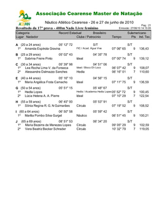 Associação Cearense Master de Natação
                         Campeonato Cearense de Piscina Longa
                     Náutico Atlético Cearense - 26 e 27 de junho de 2010
                                                                                                Pag.: 21
Resultado da 17ª prova - 400m Nado Livre feminino                             Emissão: 27/06/10 14:15:05

Categoria                     Record Estadual         Brasileiro                    Sulamericano
Lugar Nadador                             Clube / Patrocinio           Tempo          Pts Ind. Tec.

A (20 a 24 anos)          05' 12" 72                     S/T                        S/T
 1º Amanda Espínola Gravina                FIC / Acad. Água Viva       07' 06" 65         9   136,43
B (25 a 29 anos)              05' 02" 43                 04' 35" 78                 S/T
 1º Sabrina Freire Pinto                   Ideal                       07' 00" 74         9   139,12
C (30 a 34 anos)          05' 39" 98                     04' 51" 06                 S/T
 1º Lea Rocha Lima V. da Fonseca           Ideal / Bloco Eh Loco       06' 07" 42         9   108,07
 2º Alessandra Dalmazzo Sanches            Hedla                       06' 16" 01         7   110,60

E (40 a 44 anos)           05' 16" 10                    04' 56" 15                 S/T
 1º Maria Angélica Frota Camacho           Ideal                       07' 11" 75         9   136,59
G (50 a 54 anos)             05' 51" 15                  05' 48" 67                 S/T
 1º Hedla Lopes                            Hedla / Academia Hedla Lopes 05'52" 72         9   100,45
 2º Lúcia Helena A. A. Pierre              Ideal                       07' 10" 29         7   122,54
H (55 a 59 anos)           06' 45" 00                    05' 53" 91                 S/T
 1º Sônia Regina R. G. N Guimarães         Círculo                     07' 19" 52         9   108,52
I (60 a 64 anos)            06' 50" 58                   05' 59" 42                 S/T
 1º Marília Pombo Silva Gurgel             Náutico                     06' 51" 45         9   100,21
J     (65 a 69 anos)          08' 51" 53                 06' 34" 20                 S/T
    1º Maria Bezerra de Menezes Lopes      Círculo                     09' 05" 29         9   102,59
    2º Vera Beatriz Becker Schrader        Círculo                     10' 32" 79         7   119,05
 