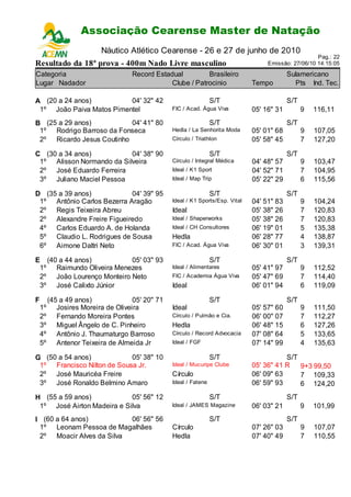 Associação Cearense Master de Natação
                              Campeonato Cearense de Piscina Longa
                          Náutico Atlético Cearense - 26 e 27 de junho de 2010
                                                                                                        Pag.: 22
Resultado da 18ª prova - 400m Nado Livre masculino                                    Emissão: 27/06/10 14:15:05

Categoria                           Record Estadual         Brasileiro                        Sulamericano
Lugar Nadador                                   Clube / Patrocinio               Tempo          Pts Ind. Tec.

A (20 a 24 anos)          04' 32" 42                               S/T                        S/T
 1º João Paiva Matos Pimentel                     FIC / Acad. Água Viva          05' 16" 31         9   116,11
B (25 a 29 anos)           04' 41" 80                              S/T                        S/T
 1º Rodrigo Barroso da Fonseca                    Hedla / La Senhorita Moda      05' 01" 68         9   107,05
 2º Ricardo Jesus Coutinho                        Círculo / Triathlon            05' 58" 45         7   127,20

C (30 a 34 anos)           04' 38" 90                              S/T                        S/T
 1º Alisson Normando da Silveira                  Círculo / Integral Médica      04' 48" 57         9   103,47
 2º José Eduardo Ferreira                         Ideal / K1 Sport               04' 52" 71         7   104,95
 3º Juliano Maciel Pessoa                         Ideal / Map Trip               05' 22" 29         6   115,56

D (35 a 39 anos)            04' 39" 95                             S/T                        S/T
 1º Antônio Carlos Bezerra Aragão                 Ideal / K1 Sports/Esp. Vital   04' 51" 83         9   104,24
 2º Regis Teixeira Abreu                          Ideal                          05' 38" 26         7   120,83
 2º Alexandre Freire Figueiredo                   Ideal / Shaperworks            05' 38" 26         7   120,83
 4º Carlos Eduardo A. de Holanda                  Ideal / CH Consultores         06' 19" 01         5   135,38
 5º Claudio L. Rodrigues de Sousa                 Hedla                          06' 28" 77         4   138,87
 6º Aimone Daltri Neto                            FIC / Acad. Água Viva          06' 30" 01         3   139,31

E (40 a 44 anos)           05' 03" 93                              S/T                        S/T
 1º Raimundo Oliveira Menezes                     Ideal / Alimentares            05' 41" 97         9   112,52
 2º João Lourenço Monteiro Neto                   FIC / Academia Água Viva       05' 47" 69         7   114,40
 3º José Calixto Júnior                           Ideal                          06' 01" 94         6   119,09

F        (45 a 49 anos)              05' 20" 71                    S/T                        S/T
    1º      Josires Moreira de Oliveira           Ideal                          05' 57" 60         9   111,50
    2º      Fernando Moreira Pontes               Círculo / Pulmão e Cia.        06' 00" 07         7   112,27
    3º      Miguel Ângelo de C. Pinheiro          Hedla                          06' 48" 15         6   127,26
    4º      Antônio J. Thaumaturgo Barroso        Círculo / Record Advocacia     07' 08" 64         5   133,65
    5º      Antenor Teixeira de Almeida Jr        Ideal / FGF                    07' 14" 99         4   135,63

G (50 a 54 anos)            05' 38" 10                             S/T                      S/T
 1º Francisco Nilton de Sousa Jr.                 Ideal / Mucuripe Clube         05' 36" 41 R   9+3 99,50
 2º José Mauricéa Freire                          Círculo                        06' 09" 63     7 109,33
 3º José Ronaldo Belmino Amaro                    Ideal / Fatene                 06' 59" 93     6 124,20
H (55 a 59 anos)            05' 56" 12                             S/T                        S/T
 1º José Airton Madeira e Silva                   Ideal / JAMES Magazine         06' 03" 21         9   101,99
I (60 a 64 anos)          06' 56" 56                               S/T                        S/T
 1º Leonam Pessoa de Magalhães                    Círculo                        07' 26" 03         9   107,07
 2º Moacir Alves da Silva                         Hedla                          07' 40" 49         7   110,55
 