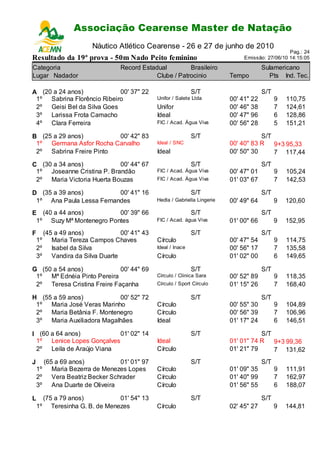 Associação Cearense Master de Natação
                              Campeonato Cearense de Piscina Longa
                          Náutico Atlético Cearense - 26 e 27 de junho de 2010
                                                                                                     Pag.: 24
Resultado da 19ª prova - 50m Nado Peito feminino                                   Emissão: 27/06/10 14:15:05

Categoria                           Record Estadual         Brasileiro                     Sulamericano
Lugar Nadador                                   Clube / Patrocinio            Tempo          Pts Ind. Tec.

A (20 a 24 anos)            00' 37" 22                           S/T                       S/T
 1º Sabrina Florêncio Ribeiro                    Unifor / Salete Ltda         00' 41" 22         9   110,75
 2º Geisi Bel da Silva Goes                      Unifor                       00' 46" 38         7   124,61
 3º Larissa Frota Camacho                        Ideal                        00' 47" 96         6   128,86
 4º Clara Ferreira                               FIC / Acad. Água Viva        00' 56" 28         5   151,21

B (25 a 29 anos)         00' 42" 83                              S/T                     S/T
 1º Germana Asfor Rocha Carvalho                 Ideal / SNC                  00' 40" 83 R   9+3 95,33
 2º Sabrina Freire Pinto                         Ideal                        00' 50" 30     7 117,44
C (30 a 34 anos)            00' 44" 67                           S/T                       S/T
 1º Joseanne Cristina P. Brandão                 FIC / Acad. Água Viva        00' 47" 01         9   105,24
 2º Maria Victoria Huerta Bouzas                 FIC / Acad. Água Viva        01' 03" 67         7   142,53

D (35 a 39 anos)          00' 41" 16                             S/T                       S/T
 1º Ana Paula Lessa Fernandes                    Hedla / Gabriella Lingerie   00' 49" 64         9   120,60
E (40 a 44 anos)          00' 39" 66                             S/T                       S/T
 1º Suzy Mª Montenegro Pontes                    FIC / Acad. água Viva        01' 00" 66         9   152,95
F        (45 a 49 anos)             00' 41" 43                   S/T                       S/T
    1º      Maria Tereza Campos Chaves           Círculo                      00' 47" 54         9   114,75
    2º      Isabel da Silva                      Ideal / Inace                00' 56" 17         7   135,58
    3º      Vandira da Silva Duarte              Círculo                      01' 02" 00         6   149,65

G (50 a 54 anos)             00' 44" 69                          S/T                       S/T
 1º Mª Ednéia Pinto Pereira                      Círculo / Clinica Sara       00' 52" 89         9   118,35
 2º Teresa Cristina Freire Façanha               Círculo / Sport Círculo      01' 15" 26         7   168,40

H (55 a 59 anos)           00' 52" 72                            S/T                       S/T
 1º Maria José Veras Marinho                     Círculo                      00' 55" 30         9   104,89
 2º Maria Betânia F. Montenegro                  Círculo                      00' 56" 39         7   106,96
 3º Maria Auxiliadora Magalhães                  Ideal                        01' 17" 24         6   146,51

I (60 a 64 anos)           01' 02" 14                            S/T                     S/T
 1º Lenice Lopes Gonçalves                       Ideal                        01' 01" 74 R   9+3 99,36
 2º Leila de Araújo Viana                        Círculo                      01' 21" 79     7 131,62
J        (65 a 69 anos)            01' 01" 97                    S/T                       S/T
    1º      Maria Bezerra de Menezes Lopes       Círculo                      01' 09" 35         9   111,91
    2º      Vera Beatriz Becker Schrader         Círculo                      01' 40" 99         7   162,97
    3º      Ana Duarte de Oliveira               Círculo                      01' 56" 55         6   188,07

L     (75 a 79 anos)          01' 54" 13                         S/T                       S/T
    1º Teresinha G. B. de Menezes                Círculo                      02' 45" 27         9   144,81
 