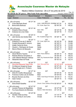 Associação Cearense Master de Natação
                              Campeonato Cearense de Piscina Longa
                          Náutico Atlético Cearense - 26 e 27 de junho de 2010
                                                                                                         Pag.: 25
Resultado da 20ª prova - 50m Nado Peito masculino                                      Emissão: 27/06/10 14:15:05

Categoria                           Record Estadual         Brasileiro                         Sulamericano
Lugar Nadador                                   Clube / Patrocinio                Tempo          Pts Ind. Tec.

A (20 a 24 anos)                    00' 31" 34                  S/T                            S/T
 1º Victor Machado Brasil                        Unifor / UNIFOR/ACAD. OW NE00'
                                                                            R         32" 22         9   102,81
 2º Breno Brito Barbosa                          FIC / Acad. Água Viva            00' 44" 04         7   140,52
B (25 a 29 anos)            00' 31" 45                          S/T                            S/T
 1º Eduardo Silva e Souza                        Ideal / SNC                      00' 33" 46         9   106,39
 2º Anderson de Lima Vilote                      Círculo                          00' 35" 78         7   113,77

C (30 a 34 anos)           00' 30" 41                           S/T                            S/T
 1º Julio Gomes dos Santos Neto                  FIC / Academia Água Viva         00' 36" 16         9   118,91
D (35 a 39 anos)            00' 34" 11                          S/T                            S/T
 1º Anderson Lima de O. Maciel                   FIC / Acad. Água Viva            00' 36" 39         9   106,68
 2º Franklin Roosevelt S. Amorim                 Ideal                            00' 39" 21         7   114,95
 3º Adalto Cabral de Sena                        Ideal                            00' 39" 33         6   115,30
 4º Claudio L. Rodrigues de Sousa                Hedla                            00' 45" 18         5   132,45
 5º Marcio Ribeiro de Mesquita                   Ideal                            00' 50" 11         4   146,91

E (40 a 44 anos)           00' 34" 41                           S/T                            S/T
 1º Oscar Moreira Tavares                        Ideal / Posto Atlântico          00' 36" 14         9   105,03
 2º Roberto Moreira Gonçalves Jr                 Ideal                            00' 36" 38         7   105,73
 3º João Gilberto Marques Valença                Ideal / Ag. Assessoria Espor     00' 38" 11         6   110,75
 4º Alexandre Alves de Paula                     Ideal                            00' 42" 03         5   122,14

F        (45 a 49 anos)             00' 36" 77                  S/T                          S/T
    1º      Hormidas Mesquita Teles Filho        Ideal / Mucuripe Club            00' 36" 42 R   9+3 99,05
    2º      Cid Marconi Gurgel de Souza          Ideal                            00' 37" 25     7 101,31
    3º      Miguel Ângelo de C. Pinheiro         Hedla                            00' 44" 09     6 119,91
G (50 a 54 anos)            00' 37" 34                          S/T                            S/T
 1º Silvio M. Coelho Albuquerque                 Ideal                            00' 40" 25         9   107,79
 2º Francisco Carlos Léo do Santos               Ideal                            00' 40" 60         7   108,73
 3º Ricardo Romeiro da Silva                     Hedla / Auto Peças Pd Cícero     00' 43" 21         6   115,72
 4º Valcir Venturi                               Ideal                            00' 44" 74         5   119,82
H (55 a 59 anos)                    00' 40" 69                  S/T                            S/T
 1º Sávio Brasil Gadelha                         Círculo / Cons Jurídica e Empr   00' 59" 67         9   146,65
I (60 a 64 anos)          00' 41" 07                            S/T                            S/T
 1º Leonam Pessoa de Magalhães                   Círculo                          00' 47" 60         9   115,90
 2º Fco Assis Bezerra de Menezes                 Náutico / Multi Informática      01' 12" 34         7   176,14

J        (65 a 69 anos)             00' 43" 90                  S/T                            S/T
    1º      Haroldo Vilote da Silva              Círculo                          01' 14" 77         9   170,32
    2º      Fco. Vianney O. da Cunha             Círculo                          01' 19" 96         7   182,14
 