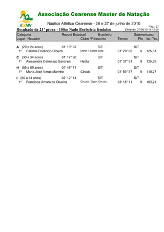 Associação Cearense Master de Natação
                       Campeonato Cearense de Piscina Longa
                   Náutico Atlético Cearense - 26 e 27 de junho de 2010
                                                                                          Pag.: 27
Resultado da 21ª prova - 100m Nado Borboleta feminino                   Emissão: 27/06/10 14:15:05

Categoria                   Record Estadual         Brasileiro                  Sulamericano
Lugar Nadador                           Clube / Patrocinio         Tempo          Pts Ind. Tec.

A (20 a 24 anos)            01' 10" 92                  S/T                     S/T
 1º Sabrina Florêncio Ribeiro            Unifor / Salete Ltda      01' 29" 08         9   125,61
C (30 a 34 anos)          01' 17" 90                    S/T                     S/T
 1º Alessandra Dalmazzo Sanches          Hedla                     01' 37" 91         9   125,69
H (55 a 59 anos)           01' 48" 71                   S/T                     S/T
 1º Maria José Veras Marinho             Círculo                   01' 59" 87         9   110,27
I (60 a 64 anos)           03' 12" 14                   S/T                     S/T
 1º Francisca Amaro de Oliveira          Círculo / Sport Círculo   03' 18" 31         9   103,21
 