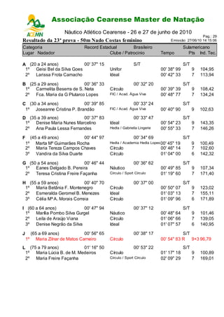Associação Cearense Master de Natação
                             Campeonato Cearense de Piscina Longa
                         Náutico Atlético Cearense - 26 e 27 de junho de 2010
                                                                                                     Pag.: 29
Resultado da 23ª prova - 50m Nado Costas feminino                                  Emissão: 27/06/10 14:15:06

Categoria                          Record Estadual         Brasileiro                     Sulamericano
Lugar Nadador                                  Clube / Patrocinio            Tempo          Pts Ind. Tec.

A (20 a 24 anos)            00' 37" 15                         S/T                        S/T
 1º Geisi Bel da Silva Goes                     Unifor                       00' 38" 99         9   104,95
 2º Larissa Frota Camacho                       Ideal                        00' 42" 33         7   113,94

B (25 a 29 anos)            00' 36" 33                         00' 32" 20                 S/T
 1º Carmelita Beserra de S. Neta                Círculo                      00' 39" 39         9   108,42
 2º Fca. Maria da G Plutarco Lopes              FIC / Acad. Água Viva        00' 48" 77         7   134,24

C (30 a 34 anos)            00' 39" 85                         00' 33" 24                 S/T
 1º Joseanne Cristina P. Brandão                FIC / Acad. Água Viva        00' 40" 90         9   102,63
D (35 a 39 anos)          00' 37" 83                           00' 33" 47                 S/T
 1º Denise Maria Nunes Marcelino                Ideal                        00' 54" 23         9   143,35
 2º Ana Paula Lessa Fernandes                   Hedla / Gabriella Lingerie   00' 55" 33         7   146,26

F     (45 a 49 anos)           00' 44" 97                      00' 34" 69                 S/T
    1º Marta Mº Guimarães Rocha                 Hedla / Academia Hedla Lopes 00' 45" 19         9   100,49
    2º Maria Tereza Campos Chaves               Círculo                      00' 46" 14         7   102,60
    3º Vandira da Silva Duarte                  Círculo                      01' 04" 00         6   142,32

G (50 a 54 anos)             00' 46" 44                        00' 36" 62                 S/T
 1º Eanes Delgado B. Pereira                    Náutico                      00' 49" 85         9   107,34
 2º Teresa Cristina Freire Façanha              Círculo / Sport Círculo      01' 19" 60         7   171,40

H (55 a 59 anos)            00' 40" 70                         00' 37" 00                 S/T
 1º Maria Betânia F. Montenegro                 Círculo                      00' 50" 07         9   123,02
 2º Esmeralda Geromel B. Menezes                Ideal                        01' 03" 13         7   155,11
 3º Célia Mª A. Morais Correia                  Círculo                      01' 09" 96         6   171,89

I (60 a 64 anos)           00' 47" 94                          00' 37" 12                 S/T
 1º Marília Pombo Silva Gurgel                  Náutico                      00' 48" 64         9   101,46
 2º Leila de Araújo Viana                       Círculo                      01' 06" 66         7   139,05
 3º Denise Negrão da Silva                      Ideal                        01' 07" 57         6   140,95

J        (65 a 69 anos)            00' 56" 65                  00' 38" 17               S/T
    1º     Maria Zilnar de Matos Carneiro       Círculo                      00' 54" 83 R 9+3 96,79
L        (75 a 79 anos)            01' 16" 50                  00' 53" 22                 S/T
    1º      Maria Lúcia B. de M. Medeiros       Círculo                      01' 17" 18         9   100,89
    2º      Maria Freire Façanha                Círculo / Sport Círculo      02' 09" 29         7   169,01
 