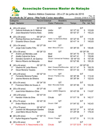 Associação Cearense Master de Natação
                              Campeonato Cearense de Piscina Longa
                          Náutico Atlético Cearense - 26 e 27 de junho de 2010
                                                                                                         Pag.: 30
Resultado da 24ª prova - 50m Nado Costas masculino                                     Emissão: 27/06/10 14:15:06

Categoria                           Record Estadual         Brasileiro                          Sulamericano
Lugar Nadador                                   Clube / Patrocinio                Tempo           Pts Ind. Tec.

A (20 a 24 anos)            00' 29" 93                            S/T                           S/T
 1º Gabriel Andrade de O. Mateus                  Unifor                          00' 37" 02          9   123,69
 2º José Alexandre Ferreira Alves                 Unifor                          00' 42" 57          7   142,23

B (25 a 29 anos)          00' 28" 21                              S/T                           S/T
 1º Rodrigo Barroso da Fonseca                    Hedla / La Senhorita Moda       00' 32" 55          9   115,38
 2º Eduardo Silva e Souza                         Ideal / SNC                     00' 41" 14          7   145,83

C (30 a 34 anos)            00' 27" 09                            S/T                           S/T
 1º Jorge Cals Coelho Filho                       Ideal / Bloco Eh Loco           00' 38" 05          9   140,46
D (35 a 39 anos)             00' 28" 53                           S/T                           00' 29" 59
 1º André Luís Meireles Justi                     Ideal                           00' 34" 70         9 121,63
 2º Adalto Cabral de Sena                         Ideal                           00' 44" 41         7 155,66
 3º Danúbio Gondim A. de Queiroz                  Círculo / Unimed de Fortaleza    00' 44" 93        6 157,48
 4º Marcio Ribeiro de Mesquita                    Ideal                           00' 52" 88         5 185,35

E (40 a 44 anos)             00' 29" 75                           S/T                        00' 29" 02
 1º Vladimir M. Leite Ribeiro                     Ideal / EspaçoVital/Mucuripe    00' 31" 47      9 105,78
 2º Oscar Moreira Tavares                         Ideal / Posto Atlântico         00' 41" 32      7 138,89

F        (45 a 49 anos)              00' 32" 54                   S/T                           S/T
    1º      Fernando Moreira Pontes               Círculo / Pulmão e Cia.         00' 36" 88          9   113,34
    2º      Josires Moreira de Oliveira           Ideal                           00' 39" 84          7   122,43

G (50 a 54 anos)            00' 34" 50                            S/T                           S/T
 1º Francisco Nilton de Sousa Jr.                 Ideal / Mucuripe Clube          00' 35" 66          9   103,36
H (55 a 59 anos)            00' 37" 48                            S/T                           S/T
 1º José Airton Madeira e Silva                   Ideal / JAMES Magazine          00' 43" 09          9   114,97
J     (65 a 69 anos)           00' 43" 04                         S/T                           S/T
    1º Haroldo Vilote da Silva                    Círculo                         01' 01" 19          9   142,17
K (70 a 74 anos)                    00' 45" 30                    S/T                           S/T
 1º Anísio Ribeiro de Brito                       Círculo / CMF                   01' 04" 52          9   142,43
L        (75 a 79 anos)             00' 49" 67                    S/T                           S/T
    1º      Jurandir de Albuquerque Guedes        Círculo                         00' 53" 37          9   107,45
    2º      José Mário Moura Rocha                Círculo                         01' 29" 08          7   179,34

M (80 a 84 anos)           01' 00" 72                             S/T                           S/T
 1º Ayrton Nogueira Façanha                       Círculo / Poupex                01' 07" 51          9   111,18
O (90 a 94 anos)           S/T                                    S/T                        S/T
 1º Petrônio M. V. Nascimento e Sá                Círculo                         01' 53" 53 R 9+3 1,88
 
