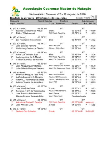 Associação Cearense Master de Natação
                              Campeonato Cearense de Piscina Longa
                          Náutico Atlético Cearense - 26 e 27 de junho de 2010
                                                                                                       Pag.: 32
Resultado da 26ª prova - 200m Nado Medley masculino                                  Emissão: 27/06/10 14:15:06

Categoria                           Record Estadual         Brasileiro                       Sulamericano
Lugar Nadador                                   Clube / Patrocinio              Tempo          Pts Ind. Tec.

A (20 a 24 anos)           02' 23" 59                             S/T                        S/T
 1º Raphael Cavalcante de Araújo                 Unifor                         02' 30" 62         9   104,90
 2º Philipp Wilheln Anhalt                       FIC / Acad. Água Viva          02' 52" 29         7   119,99

B (25 a 29 anos)           02' 29" 22                             S/T                        S/T
 1º Igor Picanço de Vasconcelos                  Ideal                          02' 47" 60         9   112,32
C (30 a 34 anos)           02' 14" 77                             S/T                        S/T
 1º José Eduardo Ferreira                        Ideal / K1 Sport               02' 42" 10         9   120,28
 2º Lindenberg Cesário de Oliveira               Círculo / Clínica Sara         03' 39" 08         7   162,56

D (35 a 39 anos)             02' 29" 48                           S/T                        S/T
 1º André Luís Meireles Justi                    Ideal                          02' 47" 80         9   112,26
 2º Anderson Lima de O. Maciel                   FIC / Acad. Água Viva          03' 02" 92         7   122,37
 3º Carlos Eduardo A. de Holanda                 Ideal / CH Consultores         03' 22" 85         6   135,70

E (40 a 44 anos)           02' 32" 58                             S/T                        S/T
 1º José Albuquerque Pinto Neto                  Ideal / Espaço Vital Academi   02' 38" 37         9   103,79
 2º João Gilberto Marques Valença                Ideal / Ag. Assessoria Espor   03' 17" 59         7   129,50

F        (45 a 49 anos)             02' 42" 58                    S/T                        S/T
    1º      Hormidas Mesquita Teles Filho        Ideal / Mucuripe Club          02' 43" 89         9   100,81
    2º      Antônio Belarmino C. Monteiro        Náutico / BM Advocacia         03' 29" 65         7   128,95
    3º      Antônio J. Thaumaturgo Barroso       Círculo / Record Advocacia     03' 53" 75         6   143,78
    4º      Antenor Teixeira de Almeida Jr       Ideal / FGF                    04' 08" 83         5   153,05

G (50 a 54 anos)          02' 55" 76                              S/T                        S/T
 1º José Mauricéa Freire                         Círculo                        03' 20" 42     9       114,03
 2º Fernando H M R de Vasconcelos                Náutico / MED-DONTO            03' 31" 55     7       120,36
 3º José Ronaldo Belmino Amaro                   Ideal / Fatene                 03' 37" 87     6       123,96
     Marcos Pimenta Rezende Filho                Ideal / AlpinaTextil           Desclassificado
H (55 a 59 anos)           03' 53" 58                             S/T                      S/T
 1º Antonio de Pádua C. Ferreira                 FIC / Acad. Água Viva          03' 35" 06 R   9+3 92,07
 2º José Alves de Lima                           Círculo                        04' 30" 86     7 115,96
K (70 a 74 anos)          04' 06" 83                              S/T                      S/T
 1º Gerhard Otto Schrader                        Círculo                        03' 56" 64 R 9+3 95,87
 