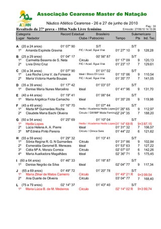 Associação Cearense Master de Natação
                             Campeonato Cearense de Piscina Longa
                         Náutico Atlético Cearense - 26 e 27 de junho de 2010
                                                                                                      Pag.: 33
Resultado da 27ª prova - 100m Nado Livre feminino                                   Emissão: 27/06/10 14:15:06

Categoria                          Record Estadual         Brasileiro                       Sulamericano
Lugar Nadador                                  Clube / Patrocinio           Tempo             Pts Ind. Tec.

A (20 a 24 anos)          01' 07" 90                           S/T                          S/T
 1º Amanda Espínola Gravina                     FIC / Acad. Água Viva       01' 27" 10            9   128,28
B (25 a 29 anos)            01' 04" 17                         00' 56" 87                   S/T
 1º Carmelita Beserra de S. Neta                Círculo                     01' 17" 09            9   120,13
 2º Livia Diniz Cruz                            FIC / Acad. Água Viva       01' 23" 17            7   129,61

C (30 a 34 anos)            01' 07" 90                         01' 01" 02                   S/T
 1º Lea Rocha Lima V. da Fonseca                Ideal / Bloco Eh Loco       01' 15" 06            9   110,54
 2º Maria Victoria Huerta Bouzas                FIC / Acad. Água Viva       01' 35" 77            7   141,05

D (35 a 39 anos)          01' 17" 42                           01' 03" 07                   S/T
 1º Denise Maria Nunes Marcelino                Ideal                       01' 41" 96            9   131,70
E (40 a 44 anos)           01' 19" 41                          01' 06" 64                   S/T
 1º Maria Angélica Frota Camacho                Ideal                       01' 35" 28            9   119,98
F     (45 a 49 anos)           01' 16" 70                      01' 07" 44                   S/T
    1º Marta Mº Guimarães Rocha                 Hedla / Academia Hedla Lopes 01'   26" 65         9   112,97
    2º Claudete Maria Bachi Oliveira            Círculo / GW IMP Moda Femini na
                                                                             02'   24" 35         7   188,20

G (50 a 54 anos)             01' 25" 69                        01' 10" 04              S/T
 1º Hedla Lopes                                 Hedla / Academia Hedla Lopes 01'14" 68 R   9+3 87,15
 2º Lúcia Helena A. A. Pierre                   Ideal                       01' 31" 32     7 106,57
 3º Mª Ednéia Pinto Pereira                     Círculo / Clinica Sara      01' 44" 22     6 121,62

H (55 a 59 anos)            01' 29" 32                         01' 13" 41                   S/T
 1º Sônia Regina R. G. N Guimarães              Círculo                     01' 31" 86            9   102,84
 2º Esmeralda Geromel B. Menezes                Ideal                       01' 53" 63            7   127,22
 3º Célia Mª A. Morais Correia                  Círculo                     02' 07" 07            6   142,26
 4º Maria Auxiliadora Magalhães                 Ideal                       02' 36" 71            5   175,45

I (60 a 64 anos)           01' 46" 33                          01' 18" 87                   S/T
 1º Denise Negrão da Silva                      Ideal                       02' 04" 77            9   117,34
J     (65 a 69 anos)           01' 49" 72                      01' 20" 78              S/T
    1º Maria Zilnar de Matos Carneiro           Círculo                     01' 49" 21 R   9+3 99,54
    2º Ana Duarte de Oliveira                   Círculo                     03' 04" 77     7 168,40
L        (75 a 79 anos)            02' 14" 37                  01' 43" 40              S/T
    1º      Maria Lúcia B. de M. Medeiros       Círculo                     02' 14" 02 R 9+3 99,74
 