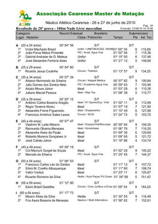 Associação Cearense Master de Natação
                             Campeonato Cearense de Piscina Longa
                         Náutico Atlético Cearense - 26 e 27 de junho de 2010
                                                                                                        Pag.: 34
Resultado da 28ª prova - 100m Nado Livre masculino                                    Emissão: 27/06/10 14:15:06

Categoria                          Record Estadual         Brasileiro                         Sulamericano
Lugar Nadador                                  Clube / Patrocinio                Tempo          Pts Ind. Tec.

A (20 a 24 anos)            00' 54" 56                           S/T                          S/T
 1º Victor Machado Brasil                                                  R
                                                Unifor / UNIFOR/ACAD. OW NE01' 00" 39               9   110,69
 2º João Paiva Matos Pimentel                   FIC / Acad. Água Viva      01' 02" 94               7   115,36
 3º Gabriel Andrade de O. Mateus                Unifor                           01' 15" 00         6   137,46
 4º José Alexandre Ferreira Alves               Unifor                           01' 21" 12         5   148,68

B (25 a 29 anos)           00' 54" 80                            S/T                          S/T
 1º Ricardo Jesus Coutinho                      Círculo / Triathlon              01' 13" 57         9   134,25
C (30 a 34 anos)           00' 57" 34                            S/T                          S/T
 1º Alisson Normando da Silveira                Círculo / Integral Médica        00' 57" 82         9   100,84
 2º Julio Gomes dos Santos Neto                 FIC / Academia Água Viva         00' 59" 63         7   103,99
 3º Aluízio Moura Júnior                        Ideal                            01' 03" 29         6   110,38
 4º Juliano Maciel Pessoa                       Ideal / Map Trip                 01' 06" 38         5   115,77

D (35 a 39 anos)            00' 55" 12                           S/T                          S/T
 1º Antônio Carlos Bezerra Aragão               Ideal / K1 Sports/Esp. Vital     01' 02" 11         9   112,68
 2º Regis Teixeira Abreu                        Ideal                            01' 07" 19         7   121,90
 3º Alexandre Freire Figueiredo                 Ideal / Shaperworks              01' 10" 49         6   127,88
 4º Francisco Américo Sales Lessa               Círculo / W CA                   01' 24" 72         5   153,70

E (40 a 44 anos)             00' 57" 47                          S/T                          S/T
 1º Vladimir M. Leite Ribeiro                   Ideal / EspaçoVital/Mucuripe     00' 59" 94         9   104,30
 2º Raimundo Oliveira Menezes                   Ideal / Alimentares              01' 06" 78         7   116,20
 3º Alexandre Alves de Paula                    Ideal                            01' 09" 36         6   120,69
 4º Roberto Moreira Gonçalves Jr                Ideal                            01' 09" 95         5   121,72
 5º José Calixto Júnior                         Ideal                            01' 16" 86         4   133,74

F        (45 a 49 anos)            00' 59" 19                    S/T                          S/T
    1º      Cid Marconi Gurgel de Souza         Ideal                            01' 02" 28         9   105,22
    2º      Marcelo da Silveira                 FIC / Acad. Água Viva            01' 25" 45         7   144,37

G (50 a 54 anos)            01' 06" 03                           S/T                          S/T
 1º Francisco Carlos Léo do Santos              Ideal                            01' 11" 13         9   107,72
 2º Silvio M. Coelho Albuquerque                Ideal                            01' 11" 80         7   108,74
 3º Valcir Venturi                              Ideal                            01' 23" 11         6   125,87
 4º Ricardo Romeiro da Silva                    Hedla / Auto Peças Pd Cícero     01' 39" 98         5   151,42
H (55 a 59 anos)                   01' 12" 80                    S/T                          S/T
 1º Sávio Brasil Gadelha                        Círculo / Cons Jurídica e Empr   01' 59" 54         9   164,20
I (60 a 64 anos)          01' 17" 73                             S/T                          S/T
 1º Moacir Alves da Silva                       Hedla                            01' 30" 55         9   116,49
 2º Fco Assis Bezerra de Menezes                Náutico / Multi Informática      01' 58" 62         7   152,61
 