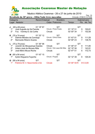 Associação Cearense Master de Natação
                             Campeonato Cearense de Piscina Longa
                         Náutico Atlético Cearense - 26 e 27 de junho de 2010
                                                                                                       Pag.: 35
Resultado da 28ª prova - 100m Nado Livre masculino                                   Emissão: 27/06/10 14:15:06

Categoria                         Record Estadual         Brasileiro                         Sulamericano
Lugar Nadador                                 Clube / Patrocinio                Tempo          Pts Ind. Tec.

J        (65 a 69 anos)           01' 18" 87                  S/T                            S/T
    1º      José Augusto de Sá Parente         Círculo / Phyto Foods            01' 19" 51         9   100,81
    2º      Fco. Vianney O. da Cunha           Círculo                          02' 00" 34         7   152,58

K (70 a 74 anos)          01' 33" 12                          S/T                            S/T
 1º Delnine Mendes de Camargo                  Círculo / Clínica Sara           01' 43" 91         9   111,59
 2º Raimundo Ribeiro Soares                    Círculo                          02' 09" 23         7   138,78

L     (75 a 79 anos)           01' 36" 98                     S/T                            S/T
    1º Jurandir de Albuquerque Guedes          Círculo                          01' 48" 47         9   111,85
    2º Antero José de Moraes Rôla              Círculo / Clín Laser Bill Rôla   02' 19" 56         7   143,91
    3º José Mário Moura Rocha                  Círculo                          02' 47" 51         6   172,73

M (80 a 84 anos)           01' 43" 15                         S/T                            S/T
 1º Ayrton Nogueira Façanha                    Círculo / Poupex                 02' 12" 38         9   128,34
O (90 a 94 anos)           S/T                                S/T                          S/T
 1º Petrônio M. V. Nascimento e Sá             Círculo                          03' 06" 59 R 9+3 3,09
 
