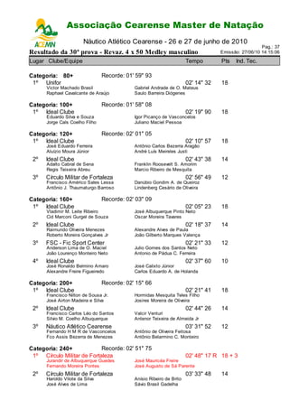 Associação Cearense Master de Natação
                           Campeonato Cearense de Piscina Longa
                       Náutico Atlético Cearense - 26 e 27 de junho de 2010
                                                                                                     Pag.: 37
Resultado da 30ª prova - Revaz. 4 x 50 Medley masculino                            Emissão: 27/06/10 14:15:06

Lugar Clube/Equipe                                                    Tempo        Pts   Ind. Tec.

Categoria: 80+                  Recorde: 01' 59" 93
 1º Unifor                                                            02' 14" 32   18
      Victor Machado Brasil                 Gabriel Andrade de O. Mateus
      Raphael Cavalcante de Araújo          Saulo Barreira Diógenes

Categoria: 100+                 Recorde: 01' 58" 08
 1º Ideal Clube                                                       02' 19" 90   18
      Eduardo Silva e Souza                 Igor Picanço de Vasconcelos
      Jorge Cals Coelho Filho               Juliano Maciel Pessoa

Categoria: 120+                 Recorde: 02' 01" 05
 1º Ideal Clube                                                       02' 10" 57   18
      José Eduardo Ferreira                 Antônio Carlos Bezerra Aragão
      Aluízio Moura Júnior                  André Luís Meireles Justi
 2º   Ideal Clube                                                     02' 43" 38   14
      Adalto Cabral de Sena                 Franklin Roosevelt S. Amorim
      Regis Teixeira Abreu                  Marcio Ribeiro de Mesquita
 3º   Círculo Militar de Fortaleza                                    02' 56" 49   12
      Francisco Américo Sales Lessa         Danúbio Gondim A. de Queiroz
      Antônio J. Thaumaturgo Barroso        Lindenberg Cesário de Oliveira

Categoria: 160+                 Recorde: 02' 03" 09
 1º Ideal Clube                                                       02' 05" 23   18
      Vladimir M. Leite Ribeiro             José Albuquerque Pinto Neto
      Cid Marconi Gurgel de Souza           Oscar Moreira Tavares
 2º   Ideal Clube                                                     02' 18" 37   14
      Raimundo Oliveira Menezes             Alexandre Alves de Paula
      Roberto Moreira Gonçalves Jr          João Gilberto Marques Valença
 3º   FSC - Fic Sport Center                                          02' 21" 33   12
      Anderson Lima de O. Maciel            Julio Gomes dos Santos Neto
      João Lourenço Monteiro Neto           Antonio de Pádua C. Ferreira
 4º   Ideal Clube                                                     02' 37" 60   10
      José Ronaldo Belmino Amaro            José Calixto Júnior
      Alexandre Freire Figueiredo           Carlos Eduardo A. de Holanda

Categoria: 200+                 Recorde: 02' 15" 66
 1º Ideal Clube                                                       02' 21" 41   18
      Francisco Nilton de Sousa Jr.         Hormidas Mesquita Teles Filho
      José Airton Madeira e Silva           Josires Moreira de Oliveira
 2º   Ideal Clube                                                     02' 44" 26   14
      Francisco Carlos Léo do Santos        Valcir Venturi
      Silvio M. Coelho Albuquerque          Antenor Teixeira de Almeida Jr
 3º   Náutico Atlético Cearense                                       03' 31" 52   12
      Fernando H M R de Vasconcelos         Antônio de Oliveira Feitosa
      Fco Assis Bezerra de Menezes          Antônio Belarmino C. Monteiro

Categoria: 240+             Recorde: 02' 51" 75
 1º Círculo Militar de Fortaleza                                      02' 48" 17 R 18 + 3
      Jurandir de Albuquerque Guedes        José Mauricéa Freire
      Fernando Moreira Pontes               José Augusto de Sá Parente
 2º   Círculo Militar de Fortaleza                                    03' 33" 48   14
      Haroldo Vilote da Silva               Anísio Ribeiro de Brito
      José Alves de Lima                    Sávio Brasil Gadelha
 