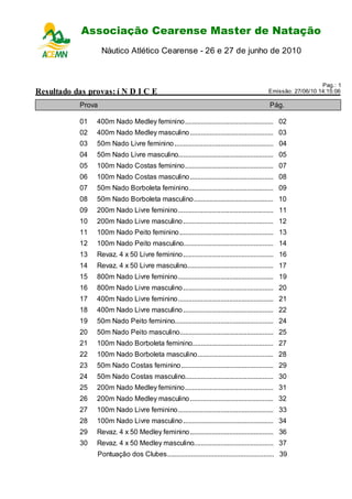 Associação Cearense Master de Natação
                        Campeonato Cearense de Piscina Longa
                    Náutico Atlético Cearense - 26 e 27 de junho de 2010



                                                                                                                       Pag.: 1
Resultado das provas: í N D I C E                                                                   Emissão: 27/06/10 14:15:06

            Prova                                                                                   Pág.

            01   400m Nado..............................
                           Medley feminino.................................................. 02
            02   400m Nado................................................................................ 03
                           Medley masculino
            03   50m Nado Livre feminino ........................................................ 04
                           ........................
            04   50m Nado Livre masculino...................................................... 05
                           ..........................
            05   100m Nado..............................
                           Costas feminino.................................................. 07
            06   100m Nado................................................................................ 08
                           Costas masculino
            07   50m Nado Borboleta feminino................................................ 09
                          ................................
            08   50m Nado Borboleta masculino............................................. 10
                          ...................................
            09   200m Nado..........................
                           Livre feminino...................................................... 11
            10   200m Nado................................................................................ 12
                           Livre masculino
            11   100m Nado................................................................................ 13
                           Peito feminino
            12   100m Nado.............................
                           Peito masculino................................................... 14
            13   Revaz. 4 x 50 Livre feminino ................................................... 16
                             .............................
            14   Revaz. 4 x 50 Livre masculino................................................. 17
                             ...............................
            15   800m Nado..........................
                           Livre feminino...................................................... 19
            16   800m Nado................................................................................ 20
                           Livre masculino
            17   400m Nado..........................
                           Livre feminino...................................................... 21
            18   400m Nado................................................................................ 22
                           Livre masculino
            19   50m Nado Peito feminino........................................................ 24
                          ........................
            20   50m Nado Peito masculino..................................................... 25
                          ...........................
            21   100m Nado..................................
                           Borboleta feminino.............................................. 27
            22   100m Nado.....................................
                           Borboleta masculino........................................... 28
            23            ............................
                 50m Nado Costas feminino .................................................... 29
            24            ..............................
                 50m Nado Costas masculino.................................................. 30
            25   200m Nado..............................
                           Medley feminino.................................................. 31
            26   200m Nado................................................................................ 32
                           Medley masculino
            27   100m Nado..........................
                           Livre feminino...................................................... 33
            28   100m Nado................................................................................ 34
                           Livre masculino
            29   Revaz. 4 x 50 Medley feminino ............................................... 36
                             .................................
            30   Revaz. 4 x 50 Medley masculino............................................. 37
                             ...................................
                           ....................
                 Pontuação dos Clubes ............................................................ 39
 