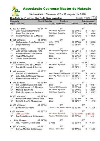 Associação Cearense Master de Natação
                             Campeonato Cearense de Piscina Longa
                         Náutico Atlético Cearense - 26 e 27 de junho de 2010
                                                                                                         Pag.: 5
Resultado da 4ª prova - 50m Nado Livre masculino                                      Emissão: 27/06/10 14:15:05

Categoria                          Record Estadual         Brasileiro                         Sulamericano
Lugar Nadador                                  Clube / Patrocinio                Tempo          Pts Ind. Tec.

A (20 a 24 anos)           00' 24" 30                           S/T                           S/T
 1º João Paiva Matos Pimentel                   FIC / Acad. Água Viva            00' 27" 55         9   113,37
 2º Breno Brito Barbosa                         FIC / Acad. Água Viva            00' 31" 80         7   130,86
 3º Gabriel Andrade de O. Mateus                Unifor                           00' 32" 26         6   132,76

B (25 a 29 anos)           00' 24" 86                           S/T                           S/T
 1º Carlos Jarbes G. do Nascimento              Unifor / RANC                    00' 25" 08         9   100,88
 2º Diego Feliciano                             Hedla                            00' 28" 94         7   116,41

C (30 a 34 anos)           00' 25" 67                           S/T                           S/T
 1º Julio Gomes dos Santos Neto                 FIC / Academia Água Viva         00' 26" 13         9   101,79
 2º Alisson Normando da Silveira                Círculo / Integral Médica        00' 27" 07         7   105,45
 3º Aluízio Moura Júnior                        Ideal                            00' 27" 32         6   106,43
 4º Juliano Maciel Pessoa                       Ideal / Map Trip                 00' 29" 74         5   115,86

D (35 a 39 anos)            00' 25" 12                          S/T                           00' 24" 71
 1º Anderson Lima de O. Maciel                  FIC / Acad. Água Viva            00' 27" 41        9 109,12
 2º Franklin Roosevelt S. Amorim                Ideal                            00' 32" 21        7 128,22

E (40 a 44 anos)             00' 25" 77                         S/T                           S/T
 1º Vladimir M. Leite Ribeiro                   Ideal / EspaçoVital/Mucuripe     00' 26" 64         9   103,38
 2º João Gilberto Marques Valença               Ideal / Ag. Assessoria Espor     00' 30" 41         7   118,01
 3º Alexandre Alves de Paula                    Ideal                            00' 30" 87         6   119,79

F        (45 a 49 anos)            00' 26" 69                   S/T                           S/T
    1º      Cid Marconi Gurgel de Souza         Ideal                            00' 27" 10         9   101,54
    2º      Antônio Belarmino C. Monteiro       Náutico / BM Advocacia           00' 30" 80         7   115,40
    3º      Marcelo da Silveira                 FIC / Acad. Água Viva            00' 34" 66         6   129,86
    4º      Elicio Rodrigues dos Santos Jr      FIC / Acad. Água Viva            00' 40" 48         5   151,67

G (50 a 54 anos)            00' 29" 05                          S/T                           S/T
 1º Francisco Carlos Léo do Santos              Ideal                            00' 30" 00         9   103,27
 2º Silvio M. Coelho Albuquerque                Ideal                            00' 32" 57         7   112,12

H (55 a 59 anos)                   00' 30" 54                   S/T                           S/T
 1º Sávio Brasil Gadelha                        Círculo / Cons Jurídica e Empr   00' 52" 86         9   173,08
I (60 a 64 anos)          00' 33" 75                            S/T                         S/T
 1º José Luiz Pires                             FIC / Acad. Água Viva            00' 30" 98 R   9+3 91,79
 2º Fco Assis Bezerra de Menezes                Náutico / Multi Informática      00' 51" 54     7 152,71
J     (65 a 69 anos)         00' 34" 50                         S/T                           S/T
    1º Fco. Vianney O. da Cunha                 Círculo                          00' 53" 03         9   153,71
K (70 a 74 anos)         00' 36" 17                             S/T                           S/T
 1º Delnine Mendes de Camargo                   Círculo / Clínica Sara           00' 41" 86         9   115,73
 
