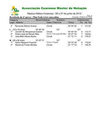 Associação Cearense Master de Natação
                              Campeonato Cearense de Piscina Longa
                          Náutico Atlético Cearense - 26 e 27 de junho de 2010
                                                                                                          Pag.: 6
Resultado da 4ª prova - 50m Nado Livre masculino                                       Emissão: 27/06/10 14:15:05

Categoria                           Record Estadual         Brasileiro                         Sulamericano
Lugar Nadador                                   Clube / Patrocinio                Tempo          Pts Ind. Tec.
    2º     Raimundo Ribeiro Soares               Círculo                          00' 54" 65         7   151,09
L        (75 a 79 anos)             00' 40" 92                  S/T                            S/T
    1º      Jurandir de Albuquerque Guedes       Círculo                          00' 45" 90         9   112,17
    2º      Antero José de Moraes Rôla           Círculo / Clín Laser Bill Rôla   00' 57" 54         7   140,62
    3º      José Mário Moura Rocha               Círculo                          01' 12" 17         6   176,37

M (80 a 84 anos)           00' 45" 51                           S/T                            S/T
 1º Ayrton Nogueira Façanha                      Círculo / Poupex                 00' 53" 90         9   118,44
 2º Mozart de Freitas Mendes                     Círculo                          01' 17" 23         7   169,70
 