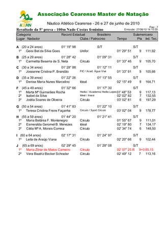 Associação Cearense Master de Natação
                              Campeonato Cearense de Piscina Longa
                          Náutico Atlético Cearense - 26 e 27 de junho de 2010
                                                                                                      Pag.: 7
Resultado da 5ª prova - 100m Nado Costas feminino                                  Emissão: 27/06/10 14:15:05

Categoria                           Record Estadual         Brasileiro                      Sulamericano
Lugar Nadador                                   Clube / Patrocinio            Tempo           Pts Ind. Tec.

A (20 a 24 anos)            01' 19" 98                           S/T                        S/T
 1º Geisi Bel da Silva Goes                       Unifor                      01' 29" 51          9   111,92
B (25 a 29 anos)            01' 28" 42                           01' 09" 31                 S/T
 1º Carmelita Beserra de S. Neta                  Círculo                     01' 33" 46          9   105,70
C (30 a 34 anos)            01' 28" 88                           01' 12" 11                 S/T
 1º Joseanne Cristina P. Brandão                  FIC / Acad. Água Viva       01' 33" 91          9   105,66
D (35 a 39 anos)          01' 22" 26                             01' 13" 55                 S/T
 1º Denise Maria Nunes Marcelino                  Ideal                       02' 15" 49          9   164,71
F        (45 a 49 anos)              01' 32" 66                  01' 17" 30                 S/T
    1º      Marta Mº Guimarães Rocha              Hedla / Academia Hedla Lopes 01' 48" 53         9   117,13
    2º      Isabel da Silva                       Ideal / Inace                02' 02" 82         7   132,55
    3º      Joélia Soares de Oliveira             Círculo                     03' 02" 81          6   197,29

G (50 a 54 anos)             01' 41" 83                          01' 22" 10                 S/T
 1º Teresa Cristina Freire Façanha                Círculo / Sport Círculo     03' 02" 04          9   178,77
H (55 a 59 anos)            01' 44" 20                           01' 21" 41                 S/T
 1º Maria Betânia F. Montenegro                   Círculo                     01' 55" 67          9   111,01
 2º Esmeralda Geromel B. Menezes                  Ideal                       02' 19" 80          7   134,17
 3º Célia Mª A. Morais Correia                    Círculo                     02' 34" 74          6   148,50

I (60 a 64 anos)                    02' 17" 31                   01' 24" 97                 S/T
 1º Leila de Araújo Viana                         Círculo                     02' 20" 66          9   102,44
J     (65 a 69 anos)           02' 29" 45                        01' 28" 08              S/T
    1º Maria Zilnar de Matos Carneiro             Círculo                     02' 07" 25 R 9+3 85,15
    2º Vera Beatriz Becker Schrader               Círculo                     02' 49" 12     7 113,16
 