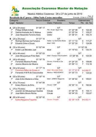 Associação Cearense Master de Natação
                              Campeonato Cearense de Piscina Longa
                          Náutico Atlético Cearense - 26 e 27 de junho de 2010
                                                                                                         Pag.: 8
Resultado da 6ª prova - 100m Nado Costas masculino                                    Emissão: 27/06/10 14:15:05

Categoria                           Record Estadual         Brasileiro                        Sulamericano
Lugar Nadador                                   Clube / Patrocinio               Tempo          Pts Ind. Tec.

A (20 a 24 anos)            01' 06" 17                            S/T                         S/T
 1º Philipp Wilheln Anhalt                        FIC / Acad. Água Viva          01' 20" 98         9   122,38
 2º Gabriel Andrade de O. Mateus                  Unifor                         01' 25" 54         7   129,27
 3º José Alexandre Ferreira Alves                 Unifor                         01' 36" 01         6   145,10

B (25 a 29 anos)          01' 01" 16                              S/T                         S/T
 1º Rodrigo Barroso da Fonseca                    Hedla / La Senhorita Moda      01' 11" 72         9   117,27
 2º Eduardo Silva e Souza                         Ideal / SNC                    01' 22" 50         7   134,89

D (35 a 39 anos)              01' 02" 64                          S/T                       01' 02" 29
 1º André Luís Meireles Justi                     Ideal                          01' 15" 63      9 120,74
E (40 a 44 anos)           01' 05" 83                             S/T                         S/T
 1º José Albuquerque Pinto Neto                   Ideal / Espaço Vital Academi   01' 08" 85         9   104,59
F        (45 a 49 anos)              01' 16" 78                   S/T                         S/T
    1º      Fernando Moreira Pontes               Círculo / Pulmão e Cia.        01' 24" 20         9   109,66
    2º      Josires Moreira de Oliveira           Ideal                          01' 26" 13         7   112,18

G (50 a 54 anos)            01' 17" 19                            S/T                       S/T
 1º Francisco Nilton de Sousa Jr.                 Ideal / Mucuripe Clube         01' 17" 01 R   9+3 99,77
 2º Fernando H M R de Vasconcelos                 Náutico / MED-DONTO            01' 35" 73     7 124,02
H (55 a 59 anos)            01' 30" 16                            S/T                         S/T
 1º José Airton Madeira e Silva                   Ideal / JAMES Magazine         01' 38" 82         9   109,61
K (70 a 74 anos)                    01' 44" 89                    S/T                         S/T
 1º Anísio Ribeiro de Brito                       Círculo / CMF                  02' 55" 10         9   166,94
L        (75 a 79 anos)             01' 54" 10                    S/T                         S/T
    1º      Jurandir de Albuquerque Guedes        Círculo                        01' 58" 79         9   104,11
    2º      José Mário Moura Rocha                Círculo                        02' 54" 20         7   152,67

M (80 a 84 anos)           02' 50" 92                             S/T                       S/T
 1º Ayrton Nogueira Façanha                       Círculo / Poupex               02' 39" 14 R 9+3 93,11
 