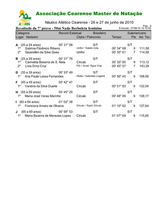 Associação Cearense Master de Natação
                          Campeonato Cearense de Piscina Longa
                      Náutico Atlético Cearense - 26 e 27 de junho de 2010
                                                                                                 Pag.: 9
Resultado da 7ª prova - 50m Nado Borboleta feminino                           Emissão: 27/06/10 14:15:05

Categoria                      Record Estadual         Brasileiro                     Sulamericano
Lugar Nadador                              Clube / Patrocinio            Tempo          Pts Ind. Tec.

A (20 a 24 anos)            00' 31" 08                     S/T                        S/T
 1º Sabrina Florêncio Ribeiro               Unifor / Salete Ltda         00' 34" 68         9   111,58
 2º Geysiellen da Silva Goes                Unifor                       00' 35" 61         7   114,58

B (25 a 29 anos)            00' 31" 78                     S/T                        S/T
 1º Carmelita Beserra de S. Neta            Círculo                      00' 35" 95         9   113,12
 2º Livia Diniz Cruz                        FIC / Acad. Água Viva        00' 45" 57         7   143,39

D (35 a 39 anos)          00' 33" 49                       S/T                        S/T
 1º Ana Paula Lessa Fernandes               Hedla / Gabriella Lingerie   00' 56" 45         9   168,56
F     (45 a 49 anos)           00' 42" 47                  S/T                        S/T
    1º Vandira da Silva Duarte              Círculo                      00' 51" 83         9   122,04
H (55 a 59 anos)           00' 45" 29                      S/T                        S/T
 1º Maria José Veras Marinho                Círculo                      00' 48" 99         9   108,17
I (60 a 64 anos)           01' 02" 38                      S/T                        S/T
 1º Francisca Amaro de Oliveira             Círculo / Sport Círculo      01' 19" 62         9   127,64
J     (65 a 69 anos)         00' 58" 53                    S/T                        S/T
    1º Maria Bezerra de Menezes Lopes       Círculo                      01' 07" 69         9   115,65
 