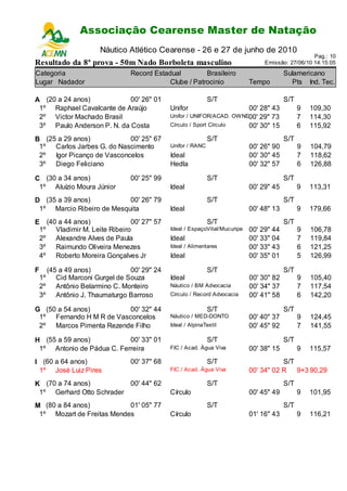 Associação Cearense Master de Natação
                         Campeonato Cearense de Piscina Longa
                     Náutico Atlético Cearense - 26 e 27 de junho de 2010
                                                                                                 Pag.: 10
Resultado da 8ª prova - 50m Nado Borboleta masculino                           Emissão: 27/06/10 14:15:05

Categoria                     Record Estadual         Brasileiro                       Sulamericano
Lugar Nadador                             Clube / Patrocinio              Tempo          Pts Ind. Tec.

A (20 a 24 anos)            00' 26" 01                     S/T                         S/T
 1º Raphael Cavalcante de Araújo           Unifor                         00' 28" 43         9   109,30
 2º Victor Machado Brasil                  Unifor / UNIFOR/ACAD. OW NE00'
                                                                      R       29" 73         7   114,30
 3º Paulo Anderson P. N. da Costa          Círculo / Sport Círculo        00' 30" 15         6   115,92
B (25 a 29 anos)           00' 25" 67                      S/T                         S/T
 1º Carlos Jarbes G. do Nascimento         Unifor / RANC                  00' 26" 90         9   104,79
 2º Igor Picanço de Vasconcelos            Ideal                          00' 30" 45         7   118,62
 3º Diego Feliciano                        Hedla                          00' 32" 57         6   126,88

C (30 a 34 anos)              00' 25" 99                   S/T                         S/T
 1º Aluízio Moura Júnior                   Ideal                          00' 29" 45         9   113,31
D (35 a 39 anos)           00' 26" 79                      S/T                         S/T
 1º Marcio Ribeiro de Mesquita             Ideal                          00' 48" 13         9   179,66
E (40 a 44 anos)             00' 27" 57                    S/T                         S/T
 1º Vladimir M. Leite Ribeiro              Ideal / EspaçoVital/Mucuripe   00' 29" 44         9   106,78
 2º Alexandre Alves de Paula               Ideal                          00' 33" 04         7   119,84
 3º Raimundo Oliveira Menezes              Ideal / Alimentares            00' 33" 43         6   121,25
 4º Roberto Moreira Gonçalves Jr           Ideal                          00' 35" 01         5   126,99

F     (45 a 49 anos)          00' 29" 24                   S/T                         S/T
    1º Cid Marconi Gurgel de Souza         Ideal                          00' 30" 82         9   105,40
    2º Antônio Belarmino C. Monteiro       Náutico / BM Advocacia         00' 34" 37         7   117,54
    3º Antônio J. Thaumaturgo Barroso      Círculo / Record Advocacia     00' 41" 58         6   142,20

G (50 a 54 anos)          00' 32" 44                       S/T                         S/T
 1º Fernando H M R de Vasconcelos          Náutico / MED-DONTO            00' 40" 37         9   124,45
 2º Marcos Pimenta Rezende Filho           Ideal / AlpinaTextil           00' 45" 92         7   141,55

H (55 a 59 anos)           00' 33" 01                      S/T                         S/T
 1º Antonio de Pádua C. Ferreira           FIC / Acad. Água Viva          00' 38" 15         9   115,57
I (60 a 64 anos)              00' 37" 68                   S/T                       S/T
 1º José Luiz Pires                        FIC / Acad. Água Viva          00' 34" 02 R 9+3 90,29
K (70 a 74 anos)          00' 44" 62                       S/T                         S/T
 1º Gerhard Otto Schrader                  Círculo                        00' 45" 49         9   101,95
M (80 a 84 anos)           01' 05" 77                      S/T                         S/T
 1º Mozart de Freitas Mendes               Círculo                        01' 16" 43         9   116,21
 