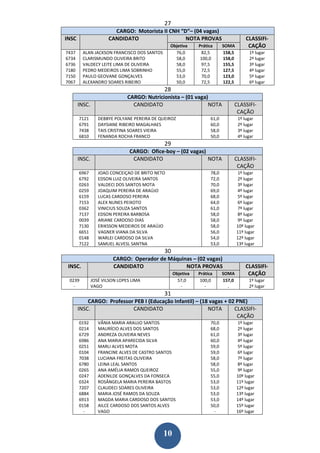 27
                        CARGO: Motorista II CNH “D”– (04 vagas)
INSC                  CANDIDATO                   NOTA PROVAS                          CLASSIFI-
                                                 Objetiva     Prática      SOMA         CAÇÃO
7437     ALAN JACKSON FRANCISCO DOS SANTOS         76,0        82,5        158,5         1º lugar
6734     CLARISMUNDO OLIVEIRA BRITO                58,0        100,0       158,0         2º lugar
6736     VALDECY LEITE LIMA DE OLIVEIRA            58,0        97,5        155,5         3º lugar
7180     PEDRO MEDEIROS LIMA SOBRINHO              55,0        72,5        127,5         4º lugar
7150     PAULO GEOVANE GONÇALVES                   53,0        70,0        123,0         5º lugar
7067     ALEXANDRO SOARES RIBEIRO                  50,0        72,5        122,5         6º lugar
                                              28
                               CARGO: Nutricionista – (01 vaga)
       INSC.                     CANDIDATO                     NOTA            CLASSIFI-
                                                                                CAÇÃO
       7121       DEBBYE POLYANE PEREIRA DE QUEIROZ                 61,0           1º lugar
       6791       DAYSIANE RIBEIRO MAGALHAES                        60,0           2º lugar
       7438       TAIS CRISTINA SOARES VIEIRA                       58,0           3º lugar
       6810       FENANDA ROCHA FRANCO                              50,0           4º lugar
                                              29
                                CARGO: Ofice-boy – (02 vagas)
       INSC.                     CANDIDATO                    NOTA             CLASSIFI-
                                                                                CAÇÃO
       6967       JOAO CONCEIÇAO DE BRITO NETO                      78,0           1º lugar
       6792       EDSON LUIZ OLIVEIRA SANTOS                        72,0           2º lugar
       0263       VALDECI DOS SANTOS MOTA                           70,0           3º lugar
       0259       JOAQUIM PEREIRA DE ARAÚJO                         69,0           4º lugar
       6159       LUCAS CARDOSO PEREIRA                             68,0           5º lugar
       7153       ALEX NUNES PEIXOTO                                64,0           6º lugar
       0362       VINICIUS SOUZA SANTOS                             61,0           7º lugar
       7137       EDSON PEREIRA BARBOSA                             58,0           8º lugar
       0039       ARIANE CARDOSO DIAS                               58,0           9º lugar
       7130       ERIKSSON MEDEIROS DE ARAÚJO                       58,0           10º lugar
       6651       VAGNER VIANA DA SILVA                             56,0           11º lugar
       0148       WARLEI CARDOSO DA SILVA                           54,0           12º lugar
       7122       SAMUEL ALVESL SANTNA                              53,0           13º lugar
                                              30
                        CARGO: Operador de Máquinas – (02 vagas)
 INSC.                  CANDIDATO                NOTA PROVAS                           CLASSIFI-
                                                   Objetiva   Prática      SOMA         CAÇÃO
 0239          JOSÉ VILSON LOPES LIMA                57,0      100,0       157,0         1º lugar
   -           VAGO                                    -         -           .           2º lugar
                                              31
           CARGO: Professor PEB I (Educação Infantil) – (18 vagas + 02 PNE)
       INSC.               CANDIDATO                       NOTA       CLASSIFI-
                                                                       CAÇÃO
       0192       VÂNIA MARIA ARAUJO SANTOS                         70,0           1º lugar
       0214       MAURÍCIO ALVES DOS SANTOS                         68,0           2º lugar
       6729       ANDREZA OLIVEIRA NEVES                            61,0           3º lugar
       6986       ANA MARIA APARECIDA SILVA                         60,0           4º lugar
       0251       MARLI ALVES MOTA                                  59,0           5º lugar
       0104       FRANCINE ALVES DE CASTRO SANTOS                   59,0           6º lugar
       7038       LUCIANA FREITAS OLIVEIRA                          58,0           7º lugar
       6780       LEINA LEAL SANTOS                                 58,0           8º lugar
       0265       ANA AMÉLIA RAMOS QUEIROZ                          55,0           9º lugar
       0247       ADENILDE GONÇALVES DA FONSECA                     55,0           10º lugar
       0324       ROSÂNGELA MARIA PEREIRA BASTOS                    53,0           11º lugar
       7207       CLAUDECI SOARES OLIVEIRA                          53,0           12º lugar
       6884       MARIA JOSÉ RAMOS DA SOUZA                         53,0           13º lugar
       6913       MAGDA MARIA CARDOSO DOS SANTOS                    53,0           14º lugar
       0158       AILCE CARDOSO DOS SANTOS ALVES                    50,0           15º lugar
         -        VAGO                                               -             16º lugar



                                             10
 
