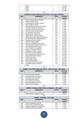 -      VAGO                                            -        17º lugar
  -      VAGO                                            -        18º lugar
  -      VAGO                                            -        19º lugar
  -      VAGO                                            -        20º lugar
                                         32
        CARGO: Professor PEB I (1º ao 5º ano) – (27 vagas + 03 PNE)
INSC.                 CANDIDATO                       NOTA      CLASSIFI-
                                                                 CAÇÃO
7005     MARIA JUSTINA PEREIRA FONSECA                 73,0       1º lugar
0346     SIDNEIA PEREIRA NEVES                         66,0       2º lugar
0107     JOANA MÁRCIA CARDOSO FONSECA                  65,0       3º lugar
7334     ÉRIKA NUNES DE SOUZA                          65,0       4º lugar
7277     RAILDA FERREIRA DOS SANTOS SOARES             62,0       5º lugar
7433     THATIANE GONÇALVES FERREIRA                   62,0       6º lugar
0151     JESULINA CARDOSO OLIVEIRA SILVA 7             61,0       7º lugar
6738     GERALDA EMILIA PEREIRA NUNES                  61,0       8º lugar
7037     LUCIANA FREITAS OLIVEIRA                      60,0       9º lugar
6918     MARIA ONEIDE PEREIRA LEAL                     58,0       10º lugar
7252     MARIA DA GUIA MOURA SANTOS                    58,0       11º lugar
7029     MARIA IMACULADA CONCEIÇÃO PEREIRA             57,0       12º lugar
7311     MILENE APARECIDA ORNELAS RAMOS                57,0       13º lugar
6066     ANANERE NOGUEIRA LAFETÁ                       56,0       14º lugar
7356     GEANINE ALMEIDA BRANT                         56,0       15º lugar
6016     ANA PAULA ANDRADE SILVA COSTA                 55,0       16º lugar
7234     MAGDA MARIA CARDOSO DOS SANTOS                54,0       17º lugar
6987     ANA MARIA APARECIDA SILVA                     54,0       18º lugar
7147     DALVA FRANCISCA GUIMARÃES                     53,0       19º lugar
7016     ANALICE CELESTINA DA CRUZ                     53,0       20º lugar
0098     ROSÂNGELA MARIA P. BASTOS                     52,0       21º lugar
0077     MAURÍCIO ALVES DOS SANTOS                     52,0       22º lugar
0159     AILCE CARDOSO DOS SANTOS ALVES                52,0       23º lugar
0279     NORALDINA PEREIRA AMARAL                      52,0       24º lugar
7323     ILDECI ALVES SILVA                            52,0       25º lugar
0257     LEAN NOBRE RIBEIRO                            51,0       26º lugar
7050     BEATRIZ SANTO MACIEL                          51,0       27º lugar
7014     SILMAR MEDEIROS DE CARVALHO                   51,0       28º lugar
7154     VALDEMIR CARDOSO PEREIRA                      51,0       29º lugar
  -      VAGO                                           -         30º lugar
                                         33
    CARGO: Prof. PEB I (Educação Física) – Series Iniciais – (02 vagas)
INSC.               CANDIDATO                         NOTA        CLASSIFI-
                                                                   CAÇÃO
7156     KLEYTON TORRES PAULINO                        73,0        1º lugar
7188     ISANA MARIA DA SILVA ROCHA                    69,0        2º lugar
6755     FERNANDO MOTA MARTINS                         56,0        3º lugar
7298     WILLYAN MUNIZ MATTOS                          55,0        4º lugar
0312     SAULO GONÇALVES GOMES                         54,0        5º lugar
6087     NEYVANIR FERREIRA DA SILVA                    50,0        6º lugar
6875     RENATO SANTOS MACIEL                          50,0        7º lugar
                                         34
          CARGO: Professsor PEB II (Ensino Religioso) – (01 vaga)
INSC.                CANDIDATO                       NOTA       CLASSIFI-
                                                                  CAÇÃO
  -      VAGO (não teve candidato inscrito)              -         1º lugar
                                         35
                        CARGO: Psicólogo – ( 01 vaga)
INSC.                    CANDIDATO                    NOTA       CLASSIFI-
                                                                  CAÇÃO
7390     JÉSSICA RODRIGUES DA SILVA                    60,0        1º lugar
6851     MARIA CECÍLIA SOARES SAPUCAIA                 56,0        2º lugar
6845     THAMIRIS EVANGELISTA ESMERALDO                54,0        3º lugar
0255     DENISE APARECIDA DIAS BRAGA                   53,0        4º lugar



                                         11
 