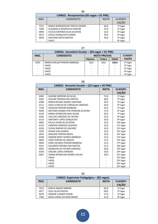 36
                    CARGO: Recepcionista (05 vagas + 01 PNE)
  INSC.                  CANDIDATO                     NOTA             CLASSIFI-
                                                                         CAÇÃO
   7215      MARIA WANDERLEIDE PRATES SOARES                  64,0       1º lugar
   7280      ELISANGELA RODRIGUES PEREIRA                     55,0       2º lugar
   0094      CECÍLIA ANTÔNIA SILVA OLIVEIRA                   52,0       3º lugar
   0313      CHEILA GONÇALVES GOMES                           50,0       4º lugar
   0028      DAHYANE NEVES BASTOS                             50,0       5º lugar
     -       VAGO                                              -         6º lugar


                                           37
                  CARGO: Secretário Escolar – (04 vagas + 01 PNE)
INSC.              CANDIDATO                     NOTA PROVAS                   CLASSIFI-
                                                Objetiva   Prática   SOMA       CAÇÃO
0291      MARIA GIZELDA PEREIRA BARBOSA           50,0      50,0     100,0      1º lugar
  -       VAGO                                      -         -        -        2º lugar
  -       VAGO                                      -         -        -        3º lugar
  -       VAGO                                      -         -        -        4º lugar
  -       VAGO                                      -         -        -        5º lugar


                                           38
                  CARGO: Servente Escolar – (23 vagas + 02 PNE)
  INSC.                  CANDIDATO                      NOTA            CLASSIFI-
                                                                         CAÇÃO
   0045      DAYANE MOREIRA DA SILVA                          73,0       1º lugar
   0302      GISLENE PEREIRA DOS SANTOS                       68,0       2º lugar
   6588      MARIA REGINA SOARES SANTANA                      65,0       3º lugar
   0111      GIZELLE ROCHA DE CARVALHO CARDOSO                64,0       4º lugar
   7138      EDVALDO PEREIRA BARBOSA                          61,0       5º lugar
   6058      ANTONIO ADAMILTON FERREIRA OLIVEIRA              57,0       6º lugar
   0154      MARIA APARECIDA DIAS SOUZA                       56,0       7º lugar
   0185      CACILDA CARDOSO DE CASTRO                        55,0       8º lugar
   0119      GRACINEY LOPES GONÇALVES                         54,0       9º lugar
   0065      PAULO CESAR DE OLIVEIRA                          53,0       10º lugar
   0114      VANESSA CARDOSO QUEIROZ                          53,0       11º lugar
   0139      FLÁVIA RIBEIRO DE QUEIROZ                        53,0       12º lugar
   7076      DENISE DIAS SOARES                               53,0       13º lugar
   0342      DARLENE PEREIRA NEVES                            52,0       14º lugar
   0189      SANDAR MERY SOARES BARBOSA                       52,0       15º lugar
   0003      JOÃO PEREIRA DE ARAÚJO                           51,0       16º lugar
   0056      EDNEI AFONSO PEREIRA BARBOSA                     51,0       17º lugar
   0315      EDUARDO PEREIRA DOS SANTOS                       51,0       18º lugar
   0054      ODARLENE DE FÁTIMA CARDOSO                       50,0       19º lugar
   0140      CIRLENE LOPES FERREIRA                           50,0       20º lugar
   0062      JOSINA APARECIDA SOARES SOUZA                    50,0       21º lugar
     -       VAGO                                              -         22º lugar
     -       VAGO                                              -         23º lugar
     -       VAGO                                              -         24º lugar
     -       VAGO                                              -         25º lugar


                                           39
                    CARGO: Supervisor Pedagógico – (02 vagas)
  INSC.                   CANDIDATO                     NOTA            CLASSIFI-
                                                                         CAÇÃO
   7013      EMÍLIA RAMOS RIBEIRO                             82,0       1º lugar
   6077      SUELI ALVES ROCHA                                68,0       2º lugar
   6670      SIMONE CUMANI POIANI                             57,0       3º lugar
   7360      REGIA VIEIRA OLIVEIRA BRANT                      52,0       4º lugar




                                           12
 