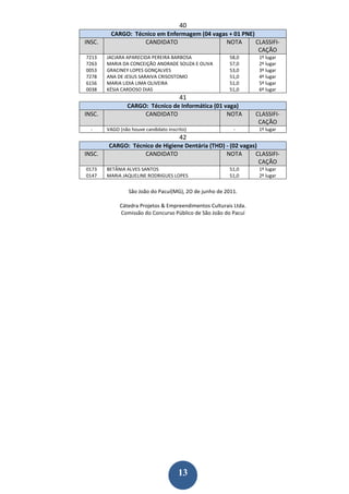 40
         CARGO: Técnico em Enfermagem (04 vagas + 01 PNE)
INSC.              CANDIDATO                   NOTA       CLASSIFI-
                                                           CAÇÃO
7213    JACIARA APARECIDA PEREIRA BARBOSA                58,0      1º lugar
7263    MARIA DA CONCEIÇÃO ANDRADE SOUZA E OLIVA         57,0      2º lugar
0053    GRACINEY LOPES GONÇALVES                         53,0      3º lugar
7278    ANA DE JESUS SARAIVA CRISOSTOMO                  51,0      4º lugar
6156    MARIA LIDIA LIMA OLIVEIRA                        51,0      5º lugar
0038    KÉSIA CARDOSO DIAS                               51,0      6º lugar
                                       41
                 CARGO: Técnico de Informática (01 vaga)
INSC.                 CANDIDATO                     NOTA          CLASSIFI-
                                                                   CAÇÃO
  -     VAGO (não houve candidato inscrito)               -        1º lugar
                                       42
        CARGO: Técnico de Higiene Dentária (THD) - (02 vagas)
INSC.              CANDIDATO                     NOTA       CLASSIFI-
                                                              CAÇÃO
0173    BETÂNIA ALVES SANTOS                             51,0      1º lugar
0147    MARIA JAQUELINE RODRIGUES LOPES                  51,0      2º lugar


                 São João do Pacuí(MG), 2O de junho de 2011.

             Cátedra Projetos & Empreendimentos Culturais Ltda.
             Comissão do Concurso Público de São João do Pacuí




                                       13
 