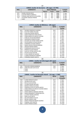 07
                  CARGO: Auxiliar de Secretaria – (04 vagas + 01 PNE)
INSC.               CANDIDATO                      NOTA PROVAS                          CLASSIFI-
                                                   Objetiva   Prática      SOMA          CAÇÃO
0357      DAIANE PEREIRA NEVES                       55,0      66,0        121,0         1º lugar
6515      CLEITON FRANCIS CARNIELLE                  62,0      50,0        112,0         2º lugar
6718      VIRGINIA SIANY BATISTA DE OLIVEIRA         53,0      50,0        103,0         3º lugar
7161      VALDEMIR CARDOSO PEREIRA                   52,0      50,0        102,0         4º lugar
  -       VAGO                                         -         -           -           5º lugar
                                               08

                       CARGO: Auxiliar de Biblioteca – (04 vagas)
       INSC.                CANDIDATO                       NOTA               CLASSIFI-
                                                                                CAÇÃO
        6652   DAYANE FERREIRA DE ALMEIDA                           86,0           1º lugar
        7158   KLEYTON TORRES PAULINO                               75,0           2º lugar
        6004   AURELINA PEREIRA SANTOS                              67,0           3º lugar
        7209   ISAÍAS APARECIDO VIEIRA ROCHA                        61,0           4º lugar
        0040   VÂNIA MÁRCIA DE ARAÚJO OLIVEIRA                      60,0           5º lugar
        7227   FABIO DE SOUZA NASCIMENTO                            58,0           6º lugar
        7053   MARIÂNGELA RIBEIRO NUNES                             57,0           7º lugar
        7435   DOLORES DE FATIMA SOARES VIEIRA                      57,0           8º lugar
        7365   HELEN KARINE DE PAULA ROCHA                          55,0           9º lugar
        6998   FERNANDA OLIVEIRA FONSECA                            55,0           10º lugar
        0292   MARIA GIZELDA PEREIRA BARBOSA                        53,0           11º lugar
        0186   ABIGAIR PEREIRA RAMOS                                53,0           12º lugar
        6876   VANDERSON SOUZA DA SILVA                             53,0           13º lugar
        7139   MARIZETE ALVES PEIXOTO                               52,0           14º lugar
        0128   ALINE DE FÁTIMA SANTOS LIMA                          51,0           15º lugar
        0156   FELIPE DE JESUS AGUIAR                               51,0           16º lugar
        0138   FLÁVIA RIBEIRO DE QUEIROZ                            50,0           17º lugar
        7223   LUDMILA RODRIGUES FERREIRA                           50,0           18º lugar
        6935   FERNANDA RAMOS SANTOS                                50,0           19º lugar
                                               09
                      CARGO: Auxiliar de Enfermagem (04 vagas)
       INSC.                CANDIDATO                    NOTA                  CLASSIFI-
                                                                                CAÇÃO
        7291   ROSILENE FERREIRA BARBOSA                            56,0           1º lugar
        6018   ADNA MILLENE ALVES SILVA                             50,0           2º lugar
          -    VAGO                                                  -             3º lugar
          -    VAGO                                                  -             4º lugar
                                               10
               CARGO: Auxiliar de Educação Infantil - (14 vaga + 1 PNE)
       INSC.                CANDIDATO                      NOTA       CLASSI-
                                                                     FICAÇÃO
        7350   LUANA SARAIVA EULÁLIO                                85,0           1º lugar
        7174   JACIARA ALVES SILVA                                  75,0           2º lugar
        7256   MILCA SILVA OLIVEIRA                                 67,0           3º lugar
        0283   JULIANA PEREIRA ANTUNES                              66,0           4º lugar
        6940   MAGDA FONSECA OLIVEIRA                               65,0           5º lugar
        0103   FRANCINE ALVES DE CASTRO SANTOS                      65,0           6º lugar
        7337   VÂNIA MÁRCIA DE ARAÚJO OLIVEIRA SIDNEIA              64,0           7º lugar
        6868   RODRIGUES PEREIRA                                    63,0           8º lugar
        0110   IRANIS AMÉRICA ANDRADE MARTINS                       61,0           9º lugar
        0086   MARIA BERNARDETE PEREIRA BATISTA                     61,0           10º lugar
        6941   LUCIENE PEREIRA CARDOSO                              60,0           11º lugar
        0326   MARLI ALVES MOTA                                     59,0           12º lugar
        6904   MILVAIR RAMOS DA SILVA                               59,0           13º lugar
        6576   BRUNA FONSECA LIMA                                   59,0           14º lugar
        0216   MARIA APARECIDA RIBEIRO QUEIROZ                      58,0           15º lugar
        0373   FABIANA LOPES SANTOS                                 58,0           16º lugar
        6606   DORCA PEREIRA SOARES                                 58,0           17º lugar



                                               4
 
