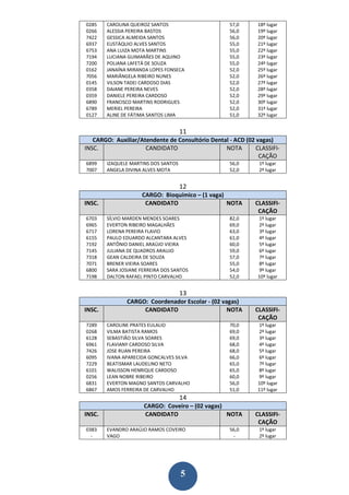 0285    CAROLINA QUEIROZ SANTOS                     57,0      18º lugar
0266    ALESSIA PEREIRA BASTOS                      56,0      19º lugar
7422    GESSICA ALMEIDA SANTOS                      56,0      20º lugar
6937    EUSTÁQUIO ALVES SANTOS                      55,0      21º lugar
6753    ANA LUIZA MOTA MARTINS                      55,0      22º lugar
7194    LUCIANA GUIMARÃES DE AQUINO                 55,0      23º lugar
7200    POLIANA LAFETÁ DE SOUZA                     55,0      24º lugar
0162    JANAÍNA MIRANDA LOPES FONSECA               52,0      25º lugar
7056    MARIÂNGELA RIBEIRO NUNES                    52,0      26º lugar
0145    VILSON TADEI CARDOSO DIAS                   52,0      27º lugar
0358    DAIANE PEREIRA NEVES                        52,0      28º lugar
0359    DANIELE PEREIRA CARDOSO                     52,0      29º lugar
6890    FRANCISCO MARTINS RODRIGUES                 52,0      30º lugar
6789    MERIEL PEREIRA                              52,0      31º lugar
0127    ALINE DE FÁTIMA SANTOS LIMA                 51,0      32º lugar


                                      11
   CARGO: Auxiliar/Atendente de Consultório Dental - ACD (02 vagas)
INSC.                CANDIDATO                   NOTA        CLASSIFI-
                                                              CAÇÃO
6899    IZAQUELE MARTINS DOS SANTOS                 56,0      1º lugar
7007    ANGELA DIVINA ALVES MOTA                    52,0      2º lugar


                                      12
                     CARGO: Bioquímico – (1 vaga)
INSC.                 CANDIDATO                   NOTA       CLASSIFI-
                                                              CAÇÃO
6703    SÍLVIO MARDEN MENDES SOARES                 82,0      1º lugar
6965    EVERTON RIBEIRO MAGALHÃES                   69,0      2º lugar
6717    LORENA PEREIRA FLAVIO                       63,0      3º lugar
6155    PAULO EDUARDO ALCANTARA ALVES               61,0      4º lugar
7192    ANTÔNIO DANIEL ARAÚJO VIEIRA                60,0      5º lugar
7145    JULIANA DE QUADROS ARAUJO                   59,0      6º lugar
7318    GEAN CALDEIRA DE SOUZA                      57,0      7º lugar
7071    BRENER VIEIRA SOARES                        55,0      8º lugar
6800    SARA JOSIANE FERREIRA DOS SANTOS            54,0      9º lugar
7198    DALTON RAFAEL PINTO CARVALHO                52,0      10º lugar


                                      13
               CARGO: Coordenador Escolar - (02 vagas)
INSC.               CANDIDATO                     NOTA       CLASSIFI-
                                                              CAÇÃO
7289    CAROLINE PRATES EULALIO                     70,0      1º lugar
0268    VILMA BATISTA RAMOS                         69,0      2º lugar
6128    SEBASTIÃO SILVA SOARES                      69,0      3º lugar
6961    FLAVIANY CARDOSO SILVA                      68,0      4º lugar
7426    JOSE RUAN PEREIRA                           68,0      5º lugar
6095    IVANA APARECIDA GONCALVES SILVA             66,0      6º lugar
7229    BEATISMAR LAUDELINO NETO                    65,0      7º lugar
6101    WALISSON HENRIQUE CARDOSO                   65,0      8º lugar
0256    LEAN NOBRE RIBEIRO                          60,0      9º lugar
6831    EVERTON MAGNO SANTOS CARVALHO               56,0      10º lugar
6867    AMOS FERREIRA DE CARVALHO                   51,0      11º lugar
                                      14
                      CARGO: Coveiro – (02 vagas)
INSC.                 CANDIDATO                   NOTA       CLASSIFI-
                                                              CAÇÃO
0383    EVANDRO ARAÚJO RAMOS COVEIRO                56,0      1º lugar
  -     VAGO                                         -        2º lugar




                                      5
 