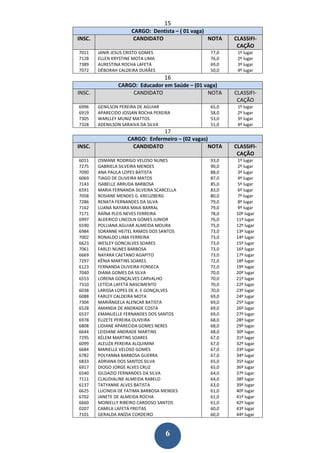 15
                      CARGO: Dentista – ( 01 vaga)
INSC.                  CANDIDATO                   NOTA   CLASSIFI-
                                                           CAÇÃO
7011    JANIR JESUS CRISTO GOMES                  77,0     1º lugar
7128    ELLEN KRYSTINE MOTA LIMA                  76,0     2º lugar
7389    AURESTINA ROCHA LAFETÁ                    69,0     3º lugar
7072    DÉBORAH CALDEIRA DURÃES                   50,0     4º lugar
                                   16
                CARGO: Educador em Saúde – (01 vaga)
INSC.               CANDIDATO                   NOTA      CLASSIFI-
                                                           CAÇÃO
6996    GENILSON PEREIRA DE AGUIAR                65,0     1º lugar
6919    APARECIDO JOSSAN ROCHA PEREIRA            58,0     2º lugar
7305    WARLLEY MUNIZ MATTOS                      53,0     3º lugar
7328    ADENILSON SARAIVA DA SILVA                51,0     4º lugar
                                17
                    CARGO: Enfermeiro – (02 vagas)
INSC.                 CANDIDATO                   NOTA    CLASSIFI-
                                                           CAÇÃO
6011    OSMANE RODRIGO VELOSO NUNES               93,0    1º lugar
7275    GABRIELA SILVEIRA MENDES                  90,0    2º lugar
7090    ANA PAULA LOPES BATISTA                   88,0    3º lugar
6069    TIAGO DE OLIVEIRA MATOS                   87,0    4º lugar
7143    ISABELLE ARRUDA BARBOSA                   85,0    5º lugar
6591    MARIA FERNANDA SILVEIRA SCARCELLA         83,0    6º lugar
7058    ROSIANE MENDES G. KREUZBERG               80,0    7º lugar
7286    RENATA FERNANDES DA SILVA                 79,0    8º lugar
7162    LUANA NAYARA MAIA BARRAL                  79,0    9º lugar
7171    RAÍNA PLEIS NEVES FERREIRA                78,0    10º lugar
6997    ALDERICO LINCOLN GOMES JUNIOR             76,0    11º lugar
6590    POLLIANA AGUIAR ALMEIDA MOURA             75,0    12º lugar
6984    SORANNE HEITEL RAMOS DOS SANTOS           73,0    13º lugar
7002    RONALDO LIMA FERREIRA                     73,0    14º lugar
6623    WESLEY GONCALVES SOARES                   73,0    15º lugar
7061    FARLEI NUNES BARBOSA                      73,0    16º lugar
6669    NAYARA CAETANO AGAPITO                    73,0    17º lugar
7297    KÊNIA MARTINS SOARES                      72,0    18º lugar
6123    FERNANDA OLIVEIRA FONSECA                 72,0    19º lugar
7040    DIANA GOMES DA SILVA                      70,0    20º lugar
6553    LORENA GONÇALVES CARVALHO                 70,0    21º lugar
7310    LETÍCIA LAFETÁ NASCIMENTO                 70,0    22º lugar
6038    LARISSA LOPES DE A. E GONÇALVES           70,0    23º lugar
6088    FARLEY CALDEIRA MOTA                      69,0    24º lugar
7304    MARIÂNGELA ALENCAR BATISTA                69,0    25º lugar
6528    AMANDA DE ANDRADE COSTA                   69,0    26º lugar
6537    EMANUELLE FERNANDES DOS SANTOS            69,0    27º lugar
6978    ELIZETE PEREIRA OLIVEIRA                  68,0    28º lugar
6808    LIDIANE APARECIDA GOMES NERES             68,0    29º lugar
6644    LEIDIANE ANDRADE MARTINS                  68,0    30º lugar
7295    KÉLEM MARTINS SOARES                      67,0    31º lugar
6099    ALEUZA PEREIRA ALQUIMIM                   67,0    32º lugar
6684    MARIELLE VELOSO GOMES                     67,0    33º lugar
6782    POLYANNA BARBOSA GUERRA                   67,0    34º lugar
6833    ADRIANA DOS SANTOS SILVA                  65,0    35º lugar
6917    DIOGO JORGE ALVES CRUZ                    65,0    36º lugar
6540    GILDAZIO FERNANDES DA SILVA               64,0    37º lugar
7111    CLAUDIALINE ALMEIDA RABELO                64,0    38º lugar
6137    TATYANNE ALVES BATISTA                    63,0    39º lugar
6625    LUCINEIA DE FATIMA BARBOSA MENDES         61,0    40º lugar
6702    JANETE DE ALMEIDA ROCHA                   61,0    41º lugar
6660    MONIELLY RIBEIRO CARDOSO SANTOS           61,0    42º lugar
0207    CAMILA LAFETÁ FREITAS                     60,0    43º lugar
7101    GERALDA ANÍZIA CORDEIRO                   60,0    44º lugar



                                    6
 
