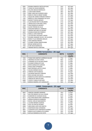 6945    ROSANA FRANCIELE BOTELHO RUAS             59,0    45º lugar
7046    THIAGO DE SOUZA MOREIRA                   59,0    46º lugar
7102    MILLENE ARAÚJO RODRIGUES                  59,0    47º lugar
6548    LILIAN VIEIRA FREIRES                     58,0    48º lugar
7339    ANNE CAROLYNE QUADROS MAIA                58,0    49º lugar
7306    MARCUS VINICIUS BRANT NOBRE               57,0    50º lugar
7119    JAQUELINE GOMES FERREIRA FONSECA          57,0    51º lugar
7165    MARYELLE DIAS FERNANDES DA SILVA          57,0    52º lugar
6903    SIMONE TEIXEIRA MENDES                    57,0    53º lugar
7235    ELLEN REGINA MOTTA ORLANDINI              57,0    54º lugar
7267    LARISSA PAULA ANTUNES LOPES               56,0    55º lugar
7358    YARA RODRIGUES MENDES                     54,0    56º lugar
6828    SILEIDE PEREIRA DA SILVA                  53,0    57º lugar
7208    JOAQUINA MÁRCIA G. BARBOSA                53,0    58º lugar
7210    FABIANO ANTUNES DE AQUINO                 53,0    59º lugar
6603    ROSANA APARECIDA FONSECA                  53,0    60º lugar
6139    KAMILLE LOPES MARTINS                     53,0    61º lugar
7292    LUIS DOS REIS FAGUNDES JUNIOR             52,0    62º lugar
6773    SOLANGE ANDRADE SILVA G. DE OLIVEIRA      51,0    63º lugar
7064    MARCO TULIO MIRANDA ARAUJO                51,0    64º lugar
7458    IVAN CARDOSO RIBEIRO                      51,0    65º lugar
6607    CELIAME GUERRA SANGIOVANNI                51,0    66º lugar
7220    BRUNO WEBER BATISTA                       50,0    67º lugar
7335    ALINE KESIA RODRIGUES                     50,0    68º lugar
6667    FABIANO MATEUS SANTANA                    50,0    69º lugar
                                    18
                    CARGO: Farmacêutico – (01 vaga)
INSC.                 CANDIDATO                   NOTA    CLASSIFI-
                                                           CAÇÃO
7293    THIAGO DOS SANTOS FLORÊNCIO AGUIAR        77,0    1º lugar
7279    FREDERICO VELOSO CUNHA                    68,0    2º lugar
6776    LEONARDO SILVA AGUIAR JÚNIOR              63,0    3º lugar
7294    GILSIMAR GONÇALVES DIAS                   62,0    4º lugar
7063    KENYA GONÇALVES ALMEIDA                   58,0    5º lugar
6993    DIOGO SENA CAPANEMA                       58,0    6º lugar
6064    NAIR PROENÇA LAFETÁ FLÁVIO                57,0    7º lugar
7391    VALERIA MENDES ROCHA                      56,0    8º lugar
6010    VANESSA LAFETÁ ARAÚJO                     54,0    9º lugar
7107    VALDIRENE MACEDO FERREIRA                 53,0    10º lugar
6595    ÉRICA DAYANE DAS NEVES                    53,0    11º lugar
6074    RAMON SILVEIRA SANTOS DE ANDRADE          52,0    12º lugar
6712    VANESSA DE ARAUJO SENA                    50,0    13º lugar
6688    FLÁVIO D’ ANGELIS ANTUNES                 50,0    14º lugar
7199    MONICA SIMONE LEITE GONCALVES             50,0    15º lugar
                                    19
                   CARGO: Fisioterapeuta – (01 vaga)
INSC.                CANDIDATO                     NOTA   CLASSIFI-
                                                           CAÇÃO
6843    VANESSA LINHARES ANDRADE                  70,0    1º lugar
7181    WELTON RIBEIRO DA SILVA JÚNIOR            64,0    2º lugar
6525    SHAMONNI DE ALMEIDA SOUSA                 61,0    3º lugar
6527    POLLYANA MAGALHÃES CANABRAVA              58,0    4º lugar
7025    DÉBORA RODRIGUES BARBOSA                  57,0    5º lugar
6621    RAFAEL COELHO NASCIMENTO                  56,0    6º lugar
6523    LUCIANA MENDES ALMEIDA                    54,0    7º lugar
6949    GICELI DE FREITAS AFONSO                  54,0    8º lugar
6908    JANCLEIBER LOPES DOS SANTOS               53,0    9º lugar
6817    DAWYDSON SENA CAPANEMA                    53,0    10º lugar
6802    CLAIDSON FELIPE CAMPANHA ALKIMIM          51,0    11º lugar
7008    MARIA ALVES EVANGELISTA SOARES            50,0    12º lugar
6658    NATALIA EMANOELA DA COSTA                 50,0    13º lugar




                                     7
 
