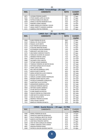 20
                   CARGO: Fonoaudiólogo – (01 vaga)
INSC.                 CANDIDATO                  NOTA      CLASSIFI-
                                                            CAÇÃO
6071    LUCIANA PEREIRA DUARTE                    74,0      1º lugar
6541    STHER SOARES LOPES DA SILVA               64,0      2º lugar
7000    PATRICIA RABELO DE ARAUJO                 61,0      3º lugar
6628    DANIELLE BEATRIZ MOREIRA SILVA            59,0      4º lugar
7114    RAMONE GOMES RIBEIRO                      59,0      5º lugar
7104    IANNE GONÇALVES PEREIRA E SOUZA           58,0      6º lugar
6131    SARAH HARIETTE MENDES ALMEIDA             55,0      7º lugar
6151    GABRIELA FREITAS FERREIRA                 54,0      8º lugar
                                    21
                   CARGO: Gari – (18 vagas + 02 PNEs)
INSC.                 CANDIDATO                    NOTA    CLASSIFI-
                                                            CAÇÃO
6960    ALINE PEREIRA DA SILVA                    88,0     1º lugar
0210    MAGALI DE JESUS SOUZA                     88,0     2º lugar
6594    RAQUEL ALVES MOTA                         87,0     3º lugar
0126    ALEX PEREIRA DOS SANTOS                   76,0     4º lugar
0122    EUDILENE MARTINS NUNES                    75,0     5º lugar
0164    ALESSANDRA PEREIRA BARBOSA                74,0     6º lugar
6701    MARLINETE ANTUNES SILVA                   73,0     7º lugar
0276    ANA MARIA CARDOSO PEIXOTO                 73,0     8º lugar
0041    IVANILDO OLIVEIRA DE AUAÚJO               73,0     9º lugar
0278    AMANDA PEREIRA LOPES                      73,0     10º lugar
0361    JANETE SOUZA PEIXOTO                      72,0     11º lugar
0048    VALDINÉA LOPES SANTOS                     72,0     12º lugar
0329    TATIANE SOARES BARBOSA                    72,0     13º lugar
0015    TOMÁSIA FERRIERA DE MATOS SOUSA           71,0     14º lugar
0014    EDITANIA GONÇALVES DE SOUZA               71,0     15º lugar
0217    IVANA LOPES LIMA                          70,0     16º lugar
0013    WELLINGTON BARBOSA LOPES                  69,0     17º lugar
0125    KAISA DE BRITO SANTOS                     69,0     18º lugar
0337    MARIA APARECIDA ALVES FONSECA             68,0     19º lugar
0327    RAQUEL BATISTA ARAÚJO                     68,0     20º lugar
0241    CARLOS LUCIANO SOARES RODRIGUES           63,0     21º lugar
0036    MIRIAM SOARES ROCHA LOPES                 63,0     22º lugar
0228    PATRÍCIA GUIMARÃES GONÇALVES              62,0     23º lugar
0052    ALBERTINO SILVA OLIVEIRA                  61,0     24º lugar
0004    WANDERSON BARBOSA LOPES                   60,0     25º lugar
6672    GERALDO FERREIRA SANTOS                   58,0     26º lugar
0069    ANTONIO SOARES BARBOSA                    57,0     27º lugar
0377    VILENE BATISTA FERREIRA                   56,0     28º lugar
0229    ELIANE RAMOS DA ROCHA                     55,0     29º lugar
0058    CARLOS PEREIRA DA CONCEIÇÃO               55,0     30º lugar
0049    JOÃO BATISTA GOMES DA SILVA               53,0     31º lugar
0322    JOAO DE SOUZA NETO                        53,0     32º lugar
7383    ANDRIELE PEREIRA OLIVEIRA                 53,0     33º lugar
3640    CARLA NUNES SANTOS                        52,0     34º lugar
7211    MARCILIO PEREIRA DA MOTA                  50,0     35º lugar
                                    22
            CARGO: Guarda Noturno – ( 04 vagas + 01 PNE)
INSC.               CANDIDATO                    NOTA      CLASSIFI-
                                                            CAÇÃO
0366    DANIEL PEREIRA DA SILVA                   71,0      1º lugar
6891    FRANCISCO MARTINS RODRIGUES               71,0      2º lugar
6852    PAULO HENRIQUE BRITO DE SOUZA             69,0      3º lugar
7502    MARCOS ANTONIO ARAÚJO ALVES               66,0      4º lugar
6775    JOSÉ ROSA PINHEIRO SANTOS                 62,0      5º lugar
6659    JOSE DE ASSIS GONÇALVES RAMOS             62,0      6º lugar
7285    VARNEY CARDOSO LOPES JÚNIOR               62,0      7º lugar
6001    ERIKSON PEREIRA NUNES                     61,0      8º lugar
0300    PATRICIO ODILON QUEIROZ SANTOS            60,0      9º lugar


                                    8
 