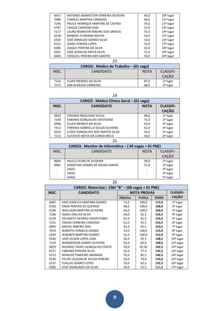 6057      ANTONIO ADAMILTON FERREIRA OLIVEIRA              60,0       10º lugar
   7080      CHARLES MARTINS CARDOSO                          60,0       11º lugar
   7246      PAULO HENRIQUE MARTINS DE CASTRO                 59,0       12º lugar
   6787      CAIQUE CARDOSO DIAS                              57,0       13º lugar
   7217      LAURO RONEVON RIBEIRO DOS SANTOS                 55,0       14º lugar
   0238      MANOEL FLORIANO ROCHA                            54,0       15º lugar
   0320      JOSÉ ARNALDO SOARES SILVA                        53,0       16º lugar
   6512      ISAIAS FEREIRA LOPES                             52,0       17º lugar
   0286      IZAQUE PEREIRA DA SILVA                          52,0       18º lugar
   0341      JOSE GERALDO MOTA SILVA                          51,0       19º lugar
   0083      EZEQUIEL PEREIRA DOS SANTOS                      50,0       20º lugar
                                           23
                     CARGO: Médico do Trabalho – (01 vaga)
  INSC.                  CANDIDATO                    NOTA              CLASSIFI-
                                                                         CAÇÃO
   7216      ELDER MENDES DA SILVA                            87,0       1º lugar
   7272      JAIR ALMEIDA CARNEIRO                            68,0       2º lugar


                                           24
                     CARGO: Médico Clínico Geral – (01 vaga)
  INSC.                   CANDIDATO                     NOTA            CLASSIFI-
                                                                         CAÇÃO
   6829      VIRGÍNIA NOGUEIRA VILELA                         84,0       1º lugar
   7140      FABIANO GONÇALVES CRISTOVAO                      72,0       2º lugar
   6966      EULER MENDES DA SILVA                            61,0       3º lugar
   7412      TERNISIA GABRIELLA SOUZA OLIVEIRA                61,0       4º lugar
   6550      ELÍDIA GONÇALVES DOS SANTOS SILVA                56,0       5º lugar
   7212      GUSTAVO NEIVA DA CUNHA MELO                      50,0       6º lugar
                                           25
              CARGO: Monitor de Informática – ( 04 vagas + 01 PNE)
  INSC.                 CANDIDATO                      NOTA       CLASSIFI-
                                                                   CAÇÃO
   0064      PAULO CESAR DE OLIVEIRA                          58,0       1º lugar
   6081      SEBASTIAO GOMES DE SOUZA JUNIOR                  52,0       2º lugar
     -       VAGO                                              -         3º lugar
     -       VAGO                                              -         4º lugar
     -       VAGO                                              -         5º lugar
                                           26
                 CARGO: Motorista I CNH “B” – (08 vagas + 01 PNE)
INSC.              CANDIDATO                    NOTA PROVAS                    CLASSIFI-
                                                Objetiva   Prática   SOMA       CAÇÃO
6045      KAIO VINÍCIUS SANTANA SOARES            72,0      100,0    172,0     1º lugar
6760      ENOK PEREIRA DE QUEIROZ                 68,0      100,0    168,0     2º lugar
0106      WALLISON MARTINS OLIVEIRA               64,0      100,0    164,0     3º lugar
7106      ISAIAS DIAS DA SILVA                    64,0      92,5     156,5     4º lugar
6529      DEUSDETE AFONSO CRISÓSTOMO              62,0      92,5     154,5     5º lugar
7241      ENEIAS FERREIRA CARDOSO                 61,0      92,5     153,5     6º lugar
6002      RAFAEL RIBEIRO DIAS                     61,0      92,5     153,5     7º lugar
7019      ALBERTO FONSECA GOMES                   53,0      100,0    153,0     8º lugar
0330      WAGNER MARTINS SOARES                   52,0      100,0    152,0     9º lugar
0240      JOSÉ VILSON LOPES LIMA                  56,0      92,5     148,5     10º lugar
7129      WANDERSON GOMES OLIVEIRA                63,0      85,0     148,0     11º lugar
0029      RICARDO TADEU GONÇALVES COSTA           50,0      92,50    142,5     12º lugar
0271      FABIANO PEREIRA SILVA                   65,0      77,5     142,5     13º lugar
6713      NIVALDO PINHEIRO ANDRADE                55,0      85,5     140,5     14º lugar
0130      FELIPE LAUSON DE SOUZA PEREIRA          63,0      70,0     133,0     15º lugar
0137      EVALDO SOARES LOPES                     70,0      62,5     132,5     16º lugar
0306      JOSÉ RAIMUNDO DA SILVA                  59,0      52,5     111,5     17º lugar




                                           9
 