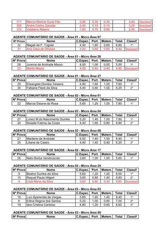 311   Marcia Marlize Guse Fão        2,80    0,30   0,30             3,40     Desclassif
  305   Andre Carlos Zanatta           2,40    0,75   0,10             3,25     Desclassif
  312   Valdelirio Ribeiro             1,60    0,75   0,60             2,95     Desclassif

AGENTE COMUNITÁRIO DE SAÚDE - Área 01 - Micro Área 07
Nº Prova               Nome         C.Espec. Port. Matem.     Total Classif
   32    Magali de F. Tognet           4,40    1,80   0,60    6,80    1º
   31    Ana Cleia de Oliveira         3,20    0,60   0,60    4,40 Desclassif

AGENTE COMUNITÁRIO DE SAÚDE - Área 01 - Micro Área 26
Nº Prova               Nome         C.Espec. Port. Matem.     Total Classif
   28    Jurema de Andrade Missio      4,00    1,00   0,00    5,00    1º
   23    Marlei Missio                 4,00    0,40   0,40    4,80 Desclassif

AGENTE COMUNITÁRIO DE SAÚDE - Área 01 - Micro Área 27
Nº Prova               Nome          C.Espec. Port. Matem.    Total   Classif
   29    Elisangela Dionéia Teixeira   4,80    1,60   1,20    7,60      1º
   30    Fabiane Fleck da Silva        4,40    0,80   1,00    6,20      2º

AGENTE COMUNITÁRIO DE SAÚDE - Área 02 - Micro Área 01
Nº Prova               Nome         C.Espec. Port. Matem.     Total   Classif
   22    Marcia Daiane da Rosa         5,60    1,20   1,00    7,80      1º

AGENTE COMUNITÁRIO DE SAÚDE - Área 02 - Micro Área 04
Nº Prova               Nome           C.Espec. Port. Matem.   Total   Classif
   27    Loreci M.do Nascimento Dumke   5,20   1,40   1,00    7,60      1º
   24    Roselei Fatima da Costa        4,40   1,60   0,80    6,80      2º

AGENTE COMUNITÁRIO DE SAÚDE - Área 02 - Micro Área 08
Nº Prova                Nome        C.Espec. Port. Matem.     Total   Classif
   21    Marilene de Andrade           6,00    1,40   1,00    8,40      1º
   25    Liliane de Castro             4,40    1,40   0,40    6,20      2º

AGENTE COMUNITÁRIO DE SAÚDE - Área 02 - Micro Área 17
Nº Prova               Nome         C.Espec. Port. Matem.     Total   Classif
   26    Nelci Borba Vendruscolo       3,60    1,00   1,00    5,60      1º

AGENTE COMUNITÁRIO DE SAÚDE - Área 02 - Micro Área 29
Nº Prova                Nome        C.Espec. Port. Matem.     Total Classif
    9    Beatriz Dumke da Silva        5,60    1,20   1,20    8,00    1º
   15    Raquel Paula Hilgert          3,60    0,80   1,40    5,80    2º
    4    Loila Maria da Silva          3,60    0,60   0,40    4,60 Desclassif

AGENTE COMUNITÁRIO DE SAÚDE - Área 03 - Micro Área 03
Nº Prova                Nome        C.Espec. Port. Matem.     Total   Classif
   18    Luci Aparecida de Vargas      5,60    1,40   1,40    8,40      1º
    6    Edina Regina dos Santos       5,20    1,00   0,80    7,00      2º
   19    Iara Cristina Cardoso         4,80    1,20   0,60    6,60      3º

AGENTE COMUNITÁRIO DE SAÚDE - Área 03 - Micro Área 09
Nº Prova         Nome               C.Espec. Port. Matem.     Total   Classif
 