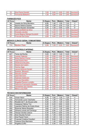 72      Ana Paula Geraldi                 1,60   0,60   0,60    2,80    Desclassif
   77      Fernanda Balestrin                1,20   0,60   0,60    2,40    Desclassif

FARMACÊUTICO
Nº Prova                  Nome             C.Espec. Port. Matem.   Total    Classif
   96      Joselia da Silva Monteiro         4,80   1,40   1,00    7,20       1º
   94      Isaura Helena Soares              3,60   1,60   2,00    7,20       2º
   93      Sinara Rauber Schaedler           3,20   1,00   0,80    5,00       3º
   95      Lais Landfeldt da Silva           2,80   1,00   0,80    4,60    Desclassif
   98      Grasiela Jacobo                   2,80   0,20   1,00    4,00    Desclassif
   92      Carla Regina Stanga Sucolotti     1,20   1,40   0,60    3,20    Desclassif
   97      Francieli da Costa                0,80   0,60   0,40    1,80    Desclassif

MÉDICO CLÍNICO GERAL COMUNITÁRIO
Nº Prova               Nome                C.Espec. Port. Matem.   Total Classif
  115    Marilea Piaia                       2,00   1,20   0,20    3,40 Desclassif

TÉCNICO CONTROLE INTERNO
 Nº Prova                Nome              C.Espec. Port. Matem.   Total    Classif
   427    Tarso da Rocha                     3,20   1,60   1,40    6,20       1º
   422    Liamar Figlerski                   3,20   0,60   0,80    4,60    Desclassif
   425    Katia Stieven Farias               2,80   0,60   1,00    4,40    Desclassif
   426    Jose Dutra Filho                   2,80   0,60   1,00    4,40    Desclassif
   428    Cleidivane Buzatto                 2,80   0,60   0,80    4,20    Desclassif
   424    Daiane de Castro                   2,00   1,00   0,80    3,80    Desclassif
   430    Carine Zago                        2,00   0,60   1,20    3,80    Desclassif
   415    Janice Antonia Ceratti             1,60   1,00   1,20    3,80    Desclassif
   421    Andréia Moresco                    2,40   0,80   0,40    3,60    Desclassif
   429    Glauber Ceratti                    1,60   0,80   1,20    3,60    Desclassif
   416    Jacó Dal Cero                      1,20   0,80   1,20    3,20    Desclassif
   419    Gabriela Gaitkoski                 2,00   0,40   0,40    2,80    Desclassif
   420    Vanusa Giacobbo                    2,00   0,40   0,40    2,80    Desclassif
   431    Angelita Pereira Lucietto          1,60   0,60   0,20    2,40    Desclassif
   418    Cleonice Franceschi Zanatta        0,80   0,60   1,00    2,40    Desclassif
   423    Vanderleia dos Santos              0,40   0,80   0,20    1,40    Desclassif
   417    Mara Lucia Zatti                   0,40   0,40   0,20    1,00    Desclassif

TÉCNICO EM ENFERMAGEM
 Nº Prova                  Nome            C.Espec. Port. Matem.   Total    Classif
   434    Vivian Henn                        4,40   1,60   1,20    7,20        1º
   435    Fernanda Lucia Taschetto           4,00   1,40   1,40    6,80        2º
   452    Rozelei de F. de Souza Leite       4,00   1,40   1,00    6,40        3º
   455    Cassiane Fátima Triz               5,20   0,20   0,60    6,00        4º
   453    Leandra Fátima da Costa Alves      4,40   1,20   0,40    6,00        5º
   450    Rosimar Maria Rossatto             3,60   1,20   1,00    5,80        6º
   446    Gilvane Lemes de Camargo           3,60   0,80   1,20    5,60        7º
   459    Cleusa Cecília Leseux              4,40   0,40   0,60    5,40        8º
   454    Ana Claudia Fornari                3,60   1,00   0,80    5,40        9º
   441    Ana Paula Frizon                   2,80   1,00   1,60    5,40       10º
   447    Francieli Cristina Cavalieri       3,60   0,60   1,00    5,20       11º
   457    Catiana Orso Bariviera             3,20   1,40   0,60    5,20       12º
   437    Angelica Zuffo                     3,60   0,40   1,00    5,00       13º
 