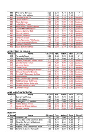 448      Ana Marta Zankoski                  3,20   0,40   1,40    5,00       14º
  444      Denise Hahn Meisner                 2,80   1,00   1,20    5,00       15º
  436      Divania Cecília Tur                 2,80   0,80   1,20    4,80    Desclassif
  449      Leticia da Rosa                     3,60   0,20   0,80    4,60    Desclassif
  433      Maria Camargo                       3,20   0,20   1,20    4,60    Desclassif
  443      Leila Salete Frana                  2,80   0,80   1,00    4,60    Desclassif
  440      Kacia Maria Gnoatto Berlatto        2,40   1,20   1,00    4,60    Desclassif
  460      Clarete Maria Mandebur              3,20   0,60   0,60    4,40    Desclassif
  456      Marlene da Silva Zatti              2,80   0,40   1,00    4,20    Desclassif
  438      Simone Lucietto                     2,40   0,20   1,40    4,00    Desclassif
  442      Tamara Mezzalira                    2,40   0,40   1,00    3,80    Desclassif
  439      Veridiane Gugiel                    2,80   0,20   0,60    3,60    Desclassif
  451      Sonia Aparecida F.Stefanello        2,40   0,60   0,60    3,60    Desclassif
  432      Francine Aparecida Farias           2,40   0,40   0,40    3,20    Desclassif
  445      Cristiano Dalmolim                  2,40   0,00   0,60    3,00    Desclassif
  458      Mairy de Fátima Dias                0,80   0,60   0,40    1,80    Desclassif

SECRETÁRIO DE ESCOLA
Nº Prova                Nome                 C.Espec. Port. Matem.   Total    Classif
  364    Fernanda Ruani                        3,60   0,80   1,20    5,60       1º
  368    Tatiana Cristina Baldin               2,80   1,20   1,60    5,60       2º
  363    Euzebio Mateus da Rocha Junior        3,20   0,60   0,80    4,60    Desclassif
  370    Claudia Maria Fornari                 2,40   1,20   1,00    4,60    Desclassif
  367    Verenice Santin                       3,20   0,40   0,80    4,40    Desclassif
  362    Gisele Ceratti                        3,20   0,60   0,40    4,20    Desclassif
  369    Lucimar Salete Marques Freitas        3,20   0,40   0,60    4,20    Desclassif
  365    Silmara Hoelscher Berlatto            2,40   1,00   0,80    4,20    Desclassif
  372    Scheila P. Kuskowski da Silva         3,20   0,20   0,60    4,00    Desclassif
  366    Nilza Lucietto                        2,40   0,80   0,80    4,00    Desclassif
  376    Maria Clezenir de Carvalho            2,00   1,00   1,00    4,00    Desclassif
  375    Tailâ Francisco de Oliveira           2,80   0,40   0,60    3,80    Desclassif
  373    Eleandra Batista de Arruda            2,40   0,60   0,80    3,80    Desclassif
  371    Pamela Maiara Mocelin                 2,00   0,80   0,80    3,60    Desclassif
  374    Lariane Fedrigo                       2,00   0,40   0,80    3,20    Desclassif

AUXILIAR DE SAÚDE BUCAL
Nº Prova                Nome                 C.Espec. Port. Matem.   Total Classif
   47    Selma Ines Misiura                    5,20   1,40   1,20    7,80    1º
   48    Angela Moresco                        4,40   1,00   1,00    6,40    2º
   46    Rosangela C. V. Paredes               4,80   0,40   0,60    5,80    3º
   50    Rosilei da Luz Tressi                 3,60   0,60   0,40    4,60 Desclassif
   49    Margarete Brizola Matoso              3,20   0,20   0,20    3,60 Desclassif
   51    Michele Larentis                      2,40   0,20   0,40    3,00 Desclassif

MONITOR
Nº Prova                 Nome                C.Espec. Port. Matem.   Total    Classif
  161      Elisandro Ues                       4,40   0,60   2,00    7,00        1º
  143      Cleusa de Fatima Salamoni Zilch     4,00   1,60   0,60    6,20        2º
  168      Elizandra Terezinha Dalbosco        2,80   1,20   2,00    6,00        3º
  190      Jucineia da Silva                   4,00   1,00   0,80    5,80        4º
  216      Rosane Maria Faenello da Rosa       3,20   1,00   1,60    5,80        5º
  202      Simone do Carmo Panegalli           4,00   0,80   0,80    5,60        6º
 