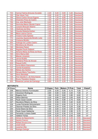 153      Carina Fatima Antunes Guralski       2,40   0,40   0,60    3,40    Desclassif
  135      Clair Alves Tain                     2,00   0,40   1,00    3,40    Desclassif
  194      Otavio Carlos Souza Eggres           1,20   1,20   0,80    3,20    Desclassif
  146      Elisandra Pires de Castro            1,60   0,80   0,60    3,00    Desclassif
  156      Ana Julia Machado                    2,40   0,40   0,20    3,00    Desclassif
  158      Domicilia Maria Olkoski Capra        2,40   0,20   0,40    3,00    Desclassif
  193      Jussara Boscaini Boeno               2,40   0,00   0,60    3,00    Desclassif
  138      Cledineia da Silva                   2,00   0,60   0,40    3,00    Desclassif
  148      Claudia Roberta Kerber               1,60   1,00   0,40    3,00    Desclassif
  196      Maria Leticia Carnin                 1,60   0,60   0,80    3,00    Desclassif
  209      Viviane Carla Spibida                1,60   0,40   1,00    3,00    Desclassif
  172      Josenéia Aparecida Binello Leite     2,40   0,20   0,20    2,80    Desclassif
  134      Cristiane Mutillin                   1,60   0,80   0,40    2,80    Desclassif
  205      Solange de Lurdes Castro             2,40   0,00   0,40    2,80    Desclassif
  173      Meridiana de Oliveira                2,00   0,80   0,00    2,80    Desclassif
  198      Maristela Patzer                     1,60   0,40   0,80    2,80    Desclassif
  206      Regislei Paulo Dalberti              1,20   0,40   1,20    2,80    Desclassif
  170      Adriana Maria da Rosa da Rosa        1,60   0,60   0,40    2,60    Desclassif
  169      Aline Maria Zatti                    1,20   0,40   1,00    2,60    Desclassif
  181      Mileide Librelotto                   1,60   0,40   0,40    2,40    Desclassif
  179      Janice Bublitz                       1,20   0,60   0,60    2,40    Desclassif
  154      Charlene Pires de Arruda             1,60   0,60   0,00    2,20    Desclassif
  204      Raquel Zuffo                         1,60   0,20   0,40    2,20    Desclassif
  213      Sonia Maria Giacomoni                0,80   0,40   1,00    2,20    Desclassif
  137      Camila Kuwiatosz                     1,20   0,40   0,40    2,00    Desclassif
  188      Matias dos Santos                    1,20   0,20   0,60    2,00    Desclassif
  221      Renata Maria Taschetto               1,20   0,40   0,20    1,80    Desclassif
  160      Elenir Bertoletti                    1,20   0,40   0,00    1,60    Desclassif
  136      Ana Claudia C. de Assumpcao          1,20   0,40   0,00    1,60    Desclassif
  155      Bruna Theodoro Soares                0,80   0,60   0,20    1,60    Desclassif
  203      Rosemar Lemes de Camargo             0,80   0,20   0,20    1,20    Desclassif

MOTORISTA
Nº Prova                  Nome                C.Espec. Port. Matem. P.Prat.     Total       Classif
  238      Marcos Antonio Forchesatto           2,00   0,50   0,40   4,10       7,00           1º
  231      Cleverson Rodrigues                  2,60   0,90   0,50   3,00       7,00           2º
  233      Rogerio Curti                        1,60   0,50   0,60   3,90       6,60           3º
  236      Dilson Baronio                       2,20   0,80   0,60   3,00       6,60           4º
  225      Paulo Cezar Ceratti                  2,20   0,80   0,90   2,70       6,60           5º
  227      Deuclecio Ribeiro da Silva           2,00   0,50   0,50   3,40       6,40           6º
  234      Lucas Fernando Schunemann            2,00   0,50   0,50   3,10       6,10           7º
  237      Cleomar Prestes da Silva             1,80   0,50   0,40   3,20       5,90           8º
  230      Ironei Diane da Silva                1,80   0,60   0,50   3,00       5,90           9º
  232      Paulo Cezar Saldanha                 2,00   0,30   0,50   2,90       5,70          10º
  235      Fernando Luciano Galeti              2,00   0,20   0,30   3,10       5,60          11º
  224      Valdecir Farias                      2,20   0,20   0,70   2,50       5,60          12º
  226      Gilmar do Nascimento                 1,60   0,30   0,30   3,30       5,50       Desclassif
  229      Sandro Faccini                       1,60   0,20   0,50   3,10       5,40       Desclassif
  223      Rafael Souza Lima                    1,60   0,30   0,70   2,30       4,90       Desclassif
  228      Joseli Giotti                        1,40   0,30   0,20   2,80       4,70       Desclassif
  240      Jucemar Zilio                        0,60   0,30   0,10   3,20       4,20       Desclassif
  239      Rodrigo Celinga                      0,20   0,40   0,30   2,80       3,70       Desclassif
 